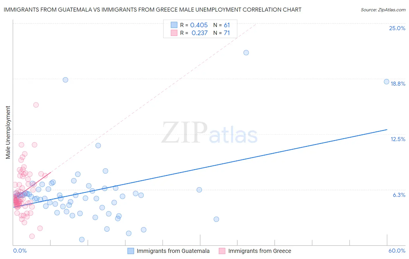 Immigrants from Guatemala vs Immigrants from Greece Male Unemployment