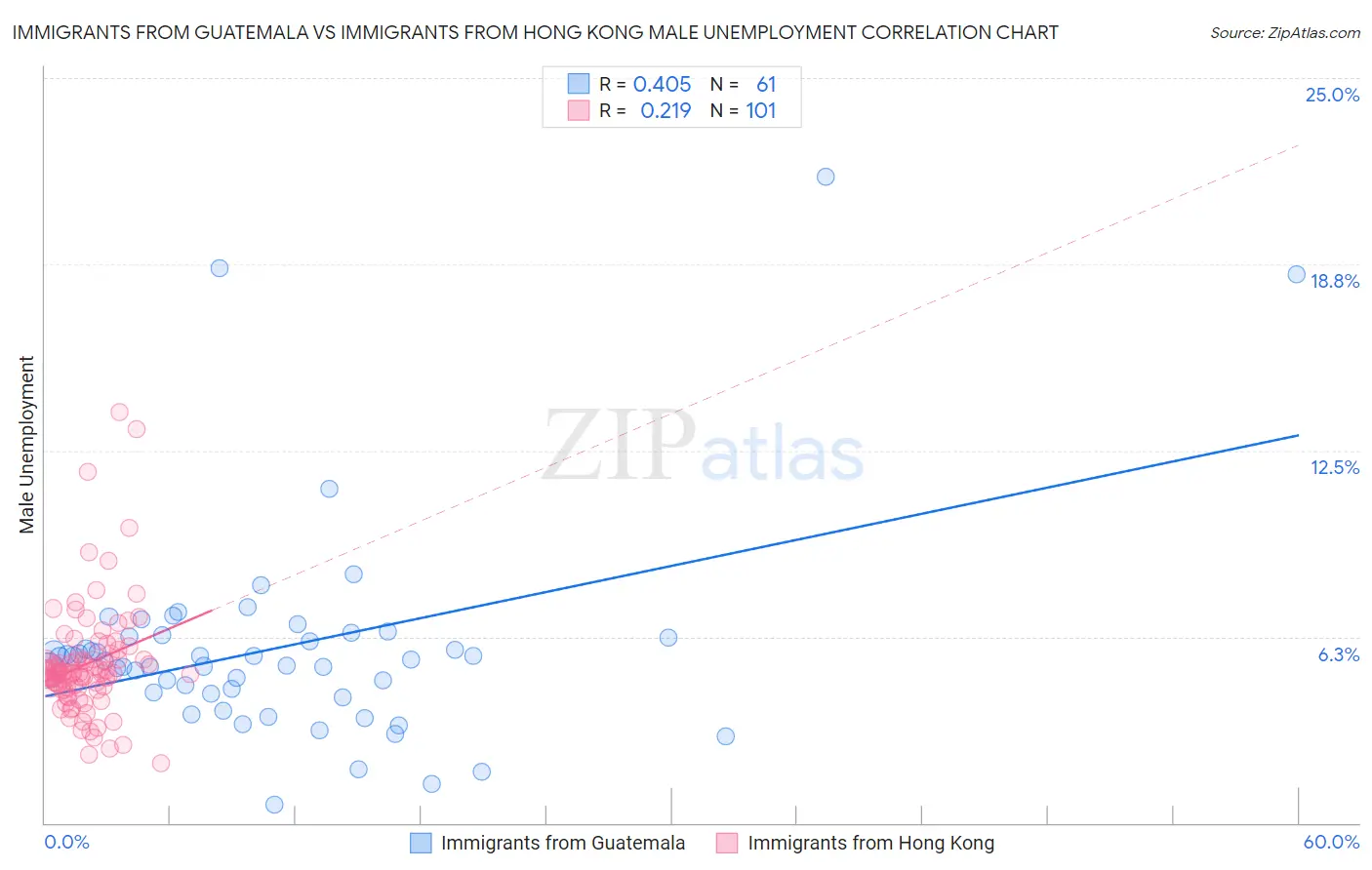 Immigrants from Guatemala vs Immigrants from Hong Kong Male Unemployment