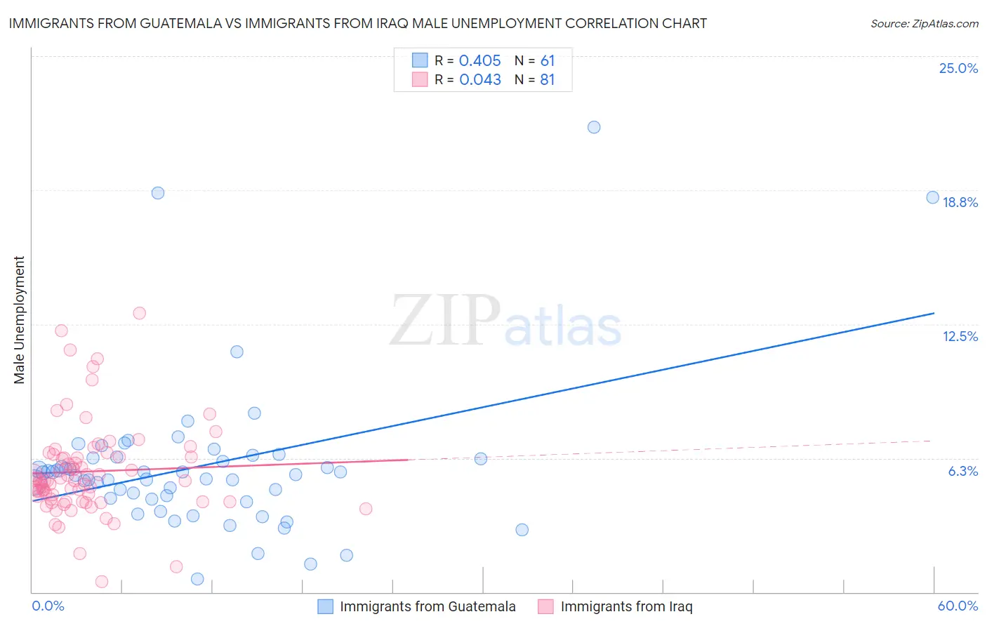 Immigrants from Guatemala vs Immigrants from Iraq Male Unemployment