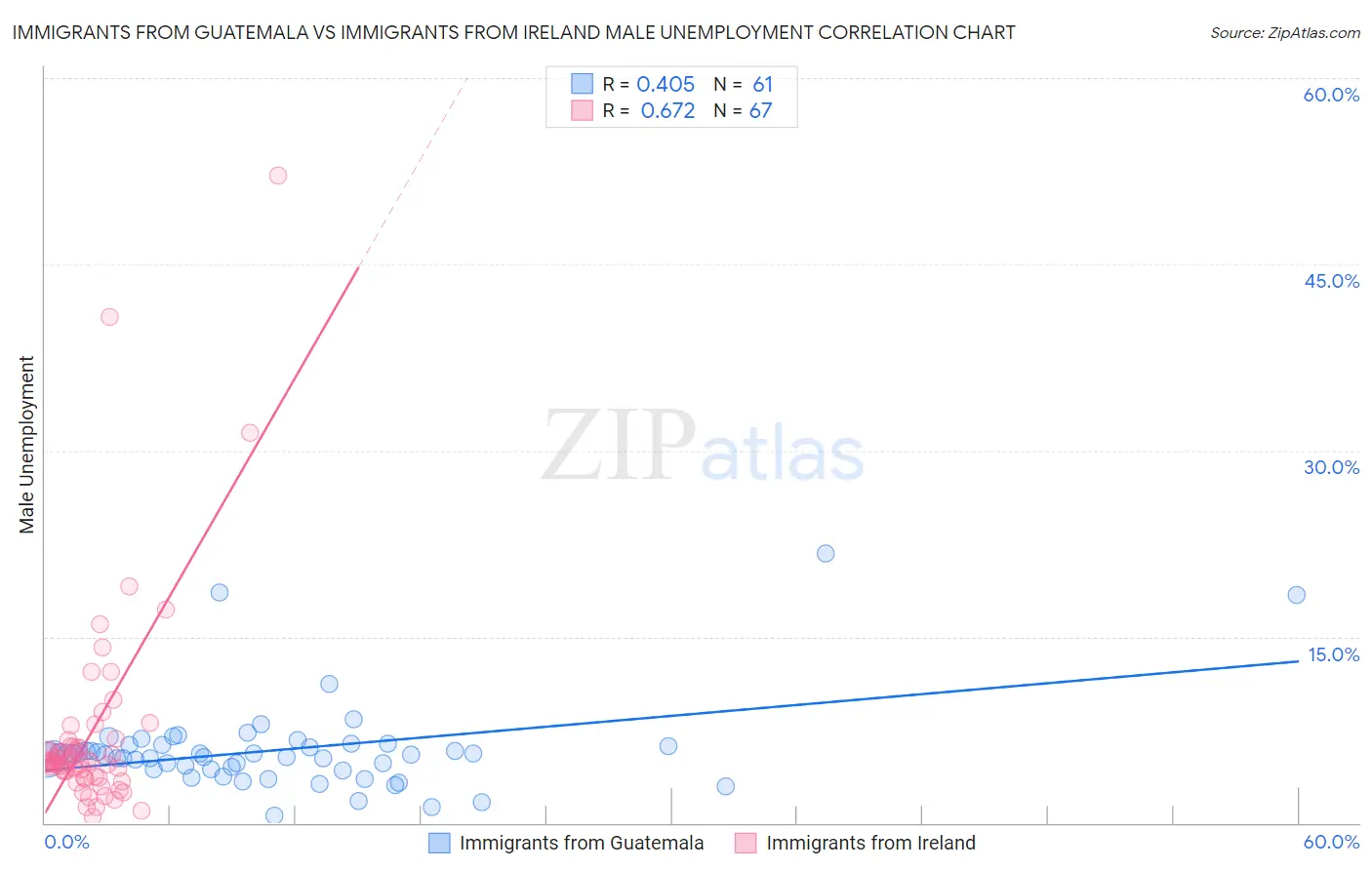 Immigrants from Guatemala vs Immigrants from Ireland Male Unemployment