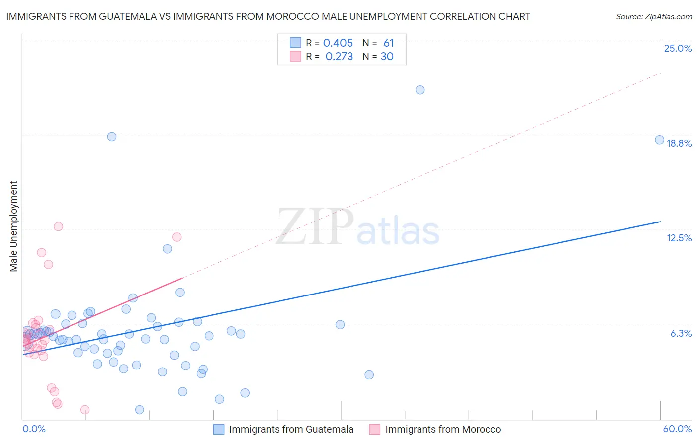 Immigrants from Guatemala vs Immigrants from Morocco Male Unemployment