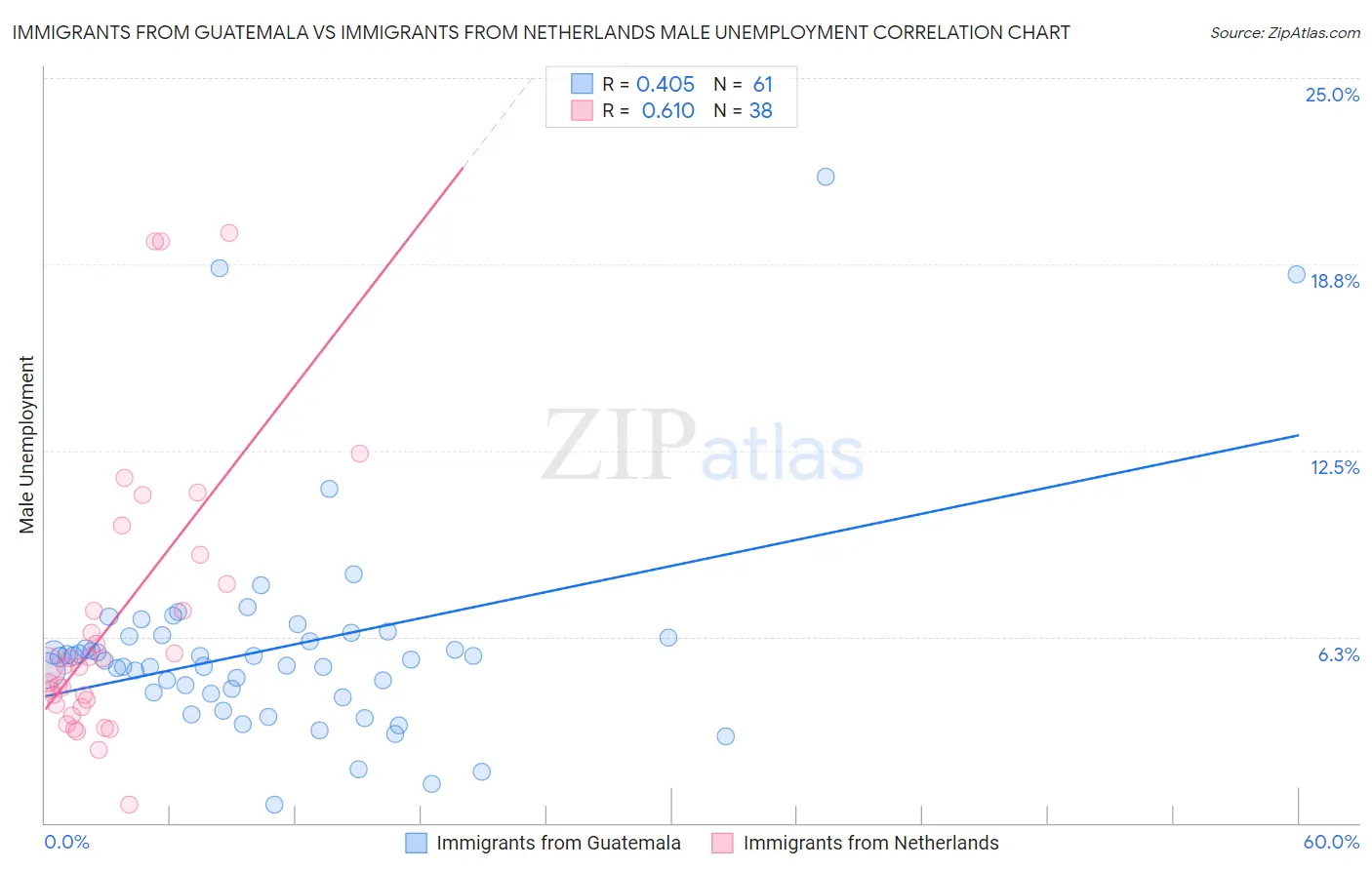 Immigrants from Guatemala vs Immigrants from Netherlands Male Unemployment