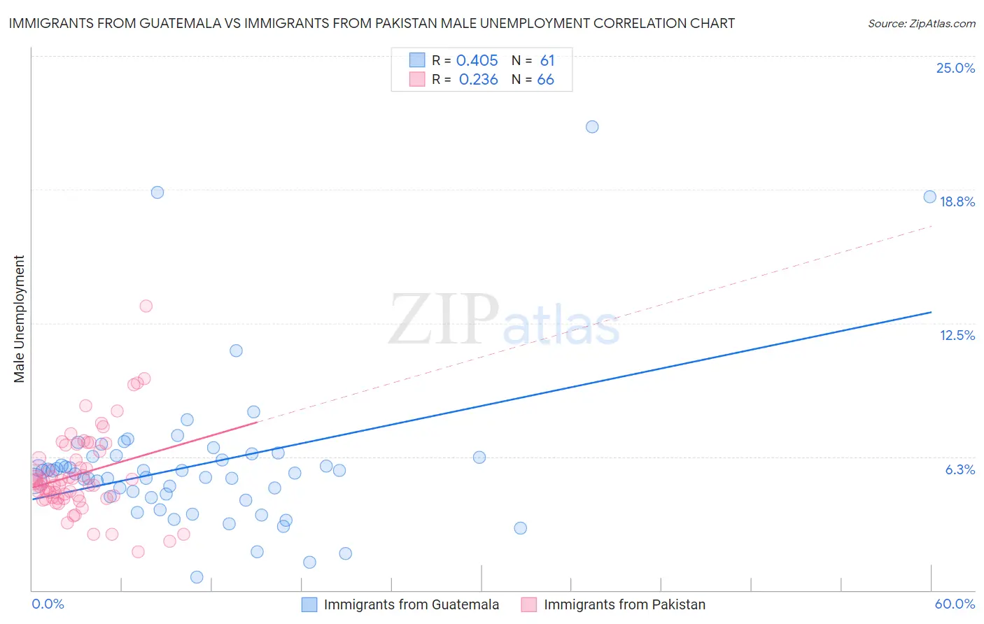 Immigrants from Guatemala vs Immigrants from Pakistan Male Unemployment