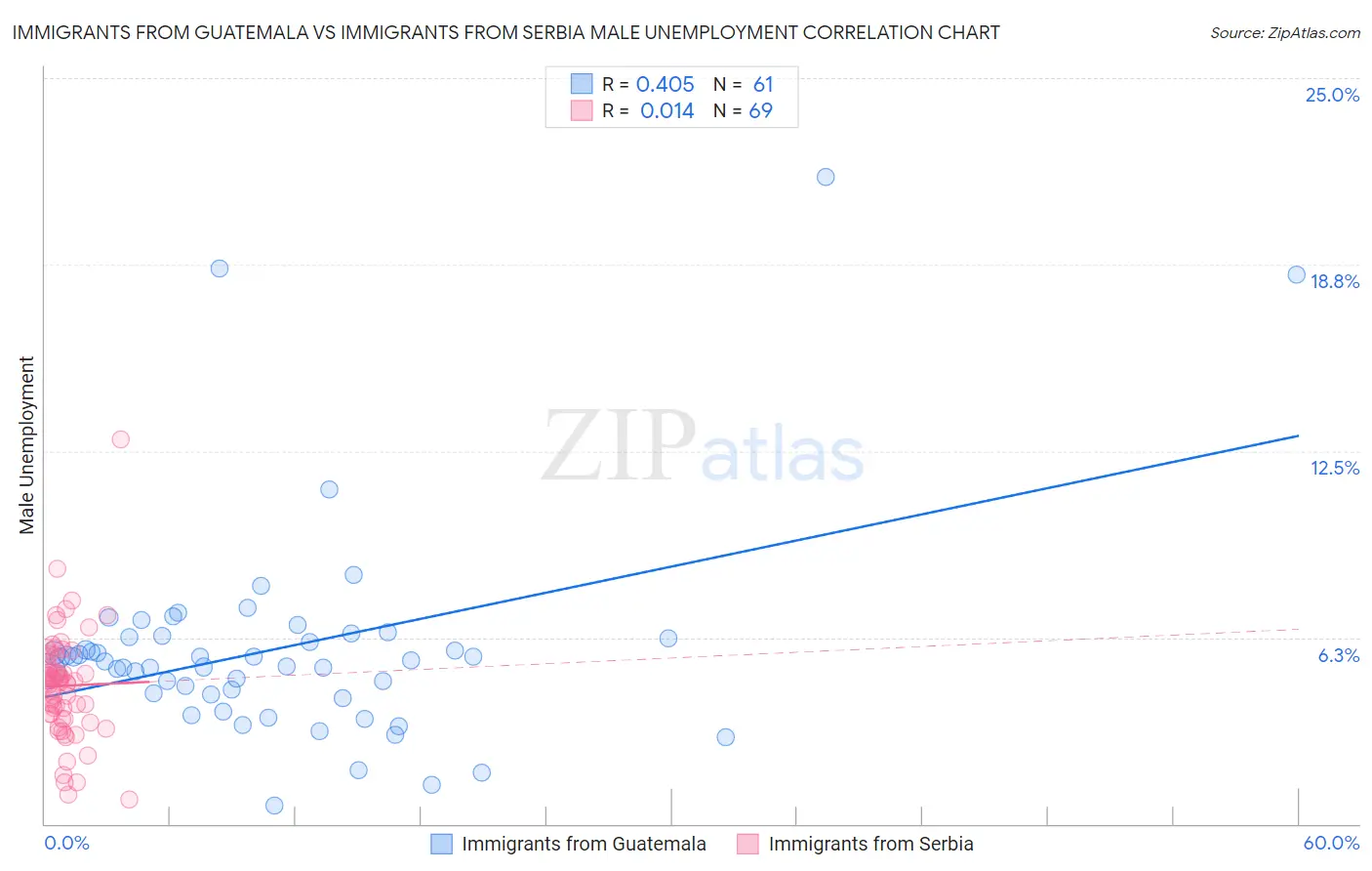 Immigrants from Guatemala vs Immigrants from Serbia Male Unemployment