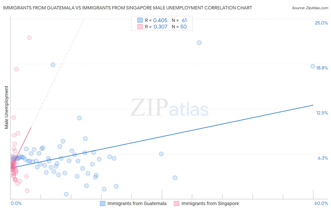 Immigrants from Guatemala vs Immigrants from Singapore Male Unemployment