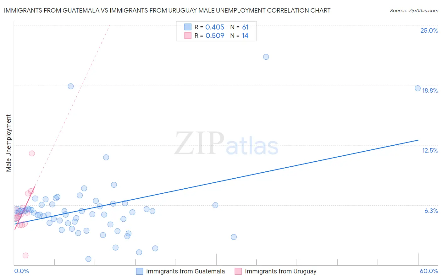 Immigrants from Guatemala vs Immigrants from Uruguay Male Unemployment