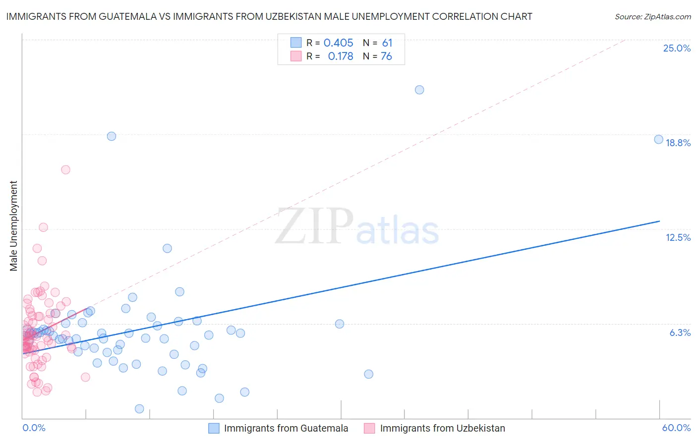 Immigrants from Guatemala vs Immigrants from Uzbekistan Male Unemployment