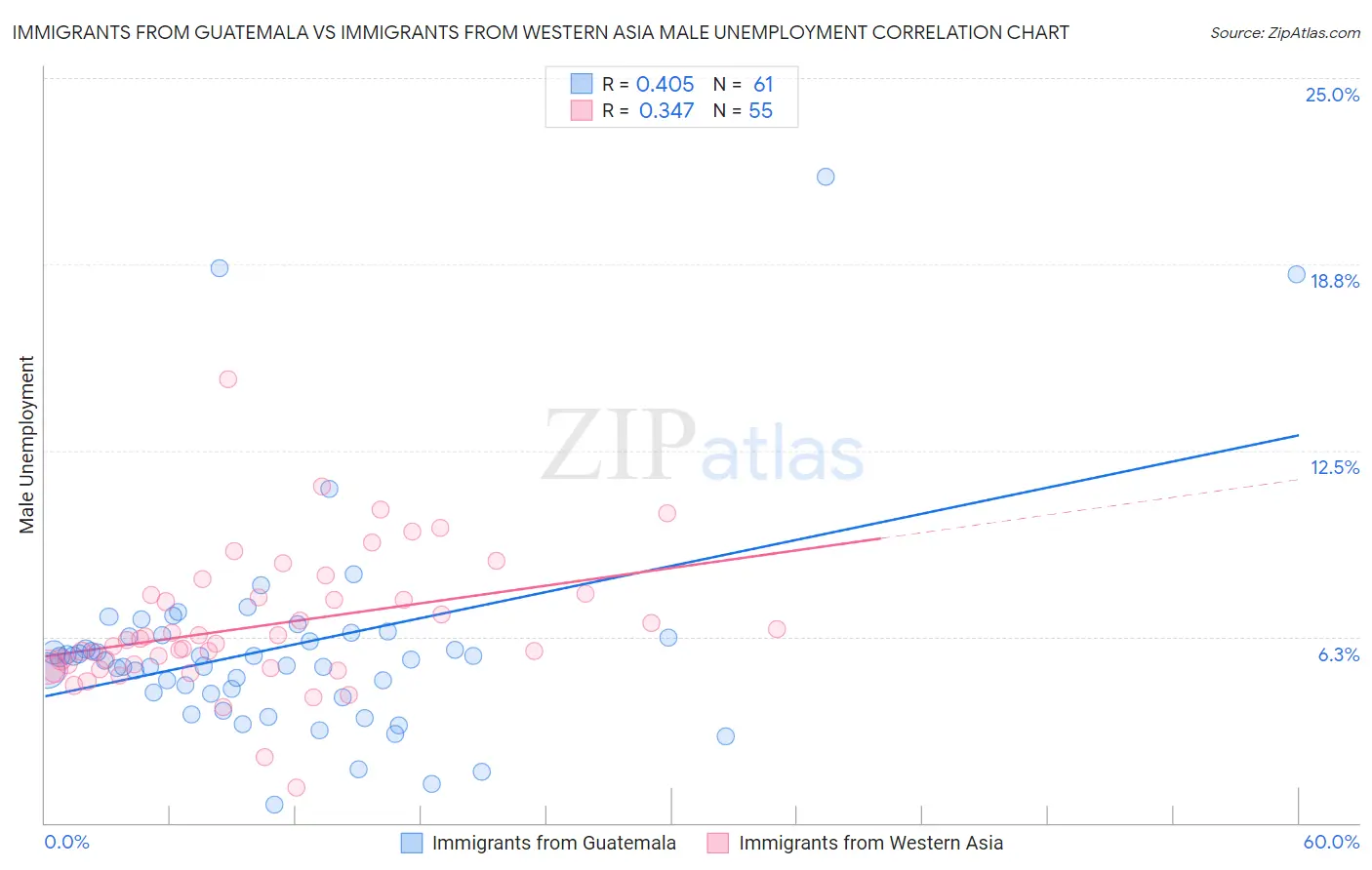 Immigrants from Guatemala vs Immigrants from Western Asia Male Unemployment