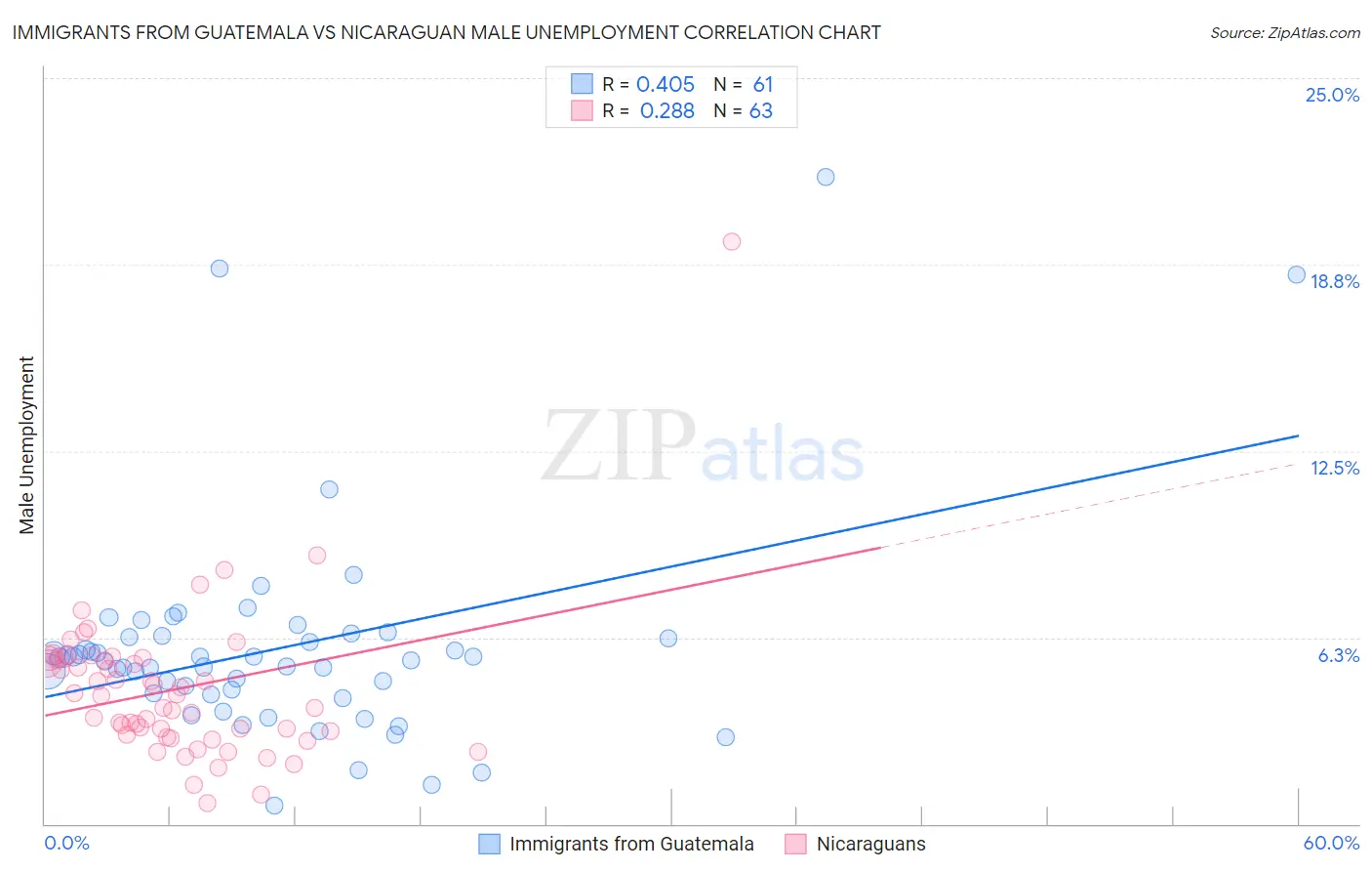 Immigrants from Guatemala vs Nicaraguan Male Unemployment