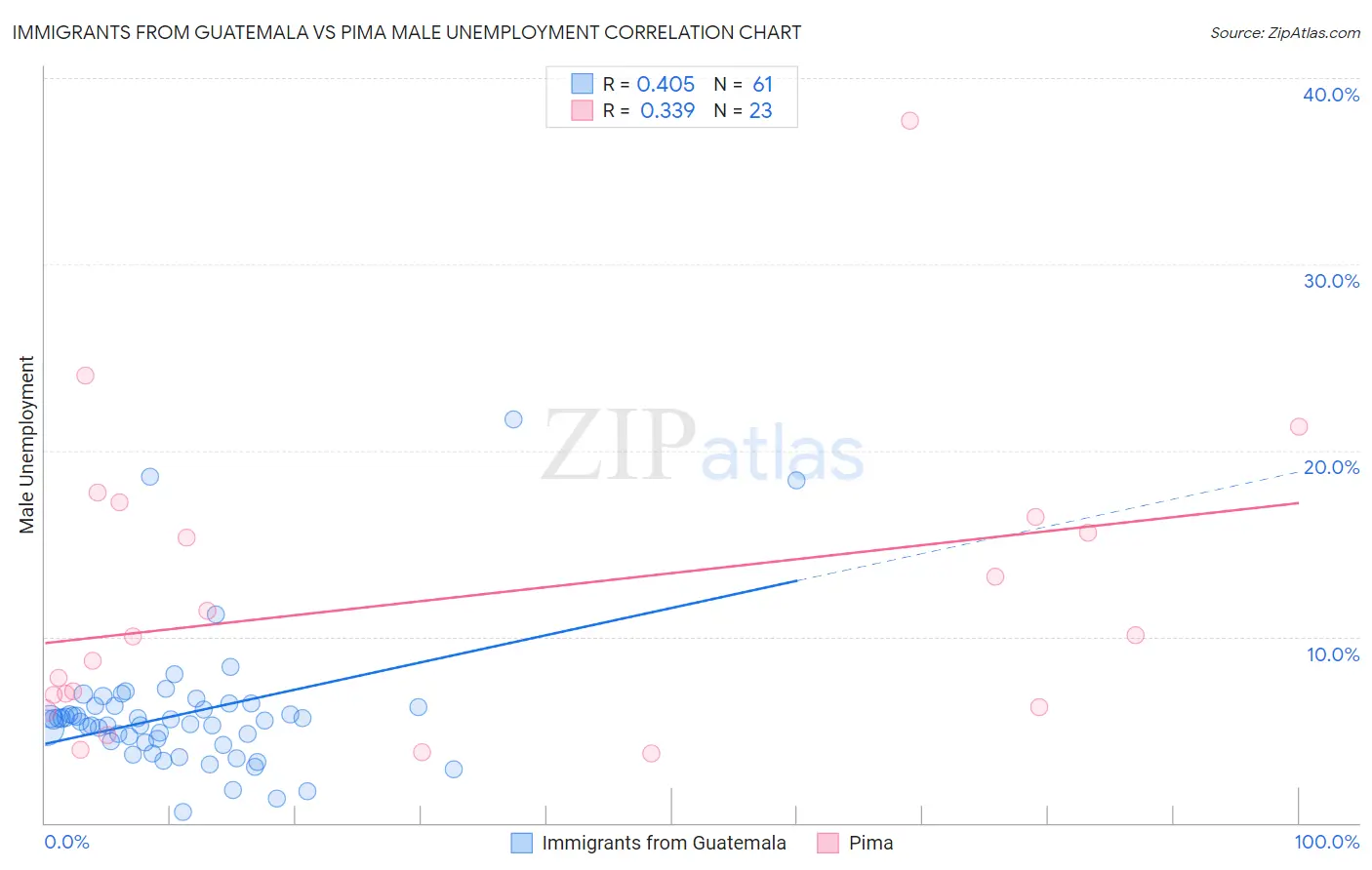 Immigrants from Guatemala vs Pima Male Unemployment