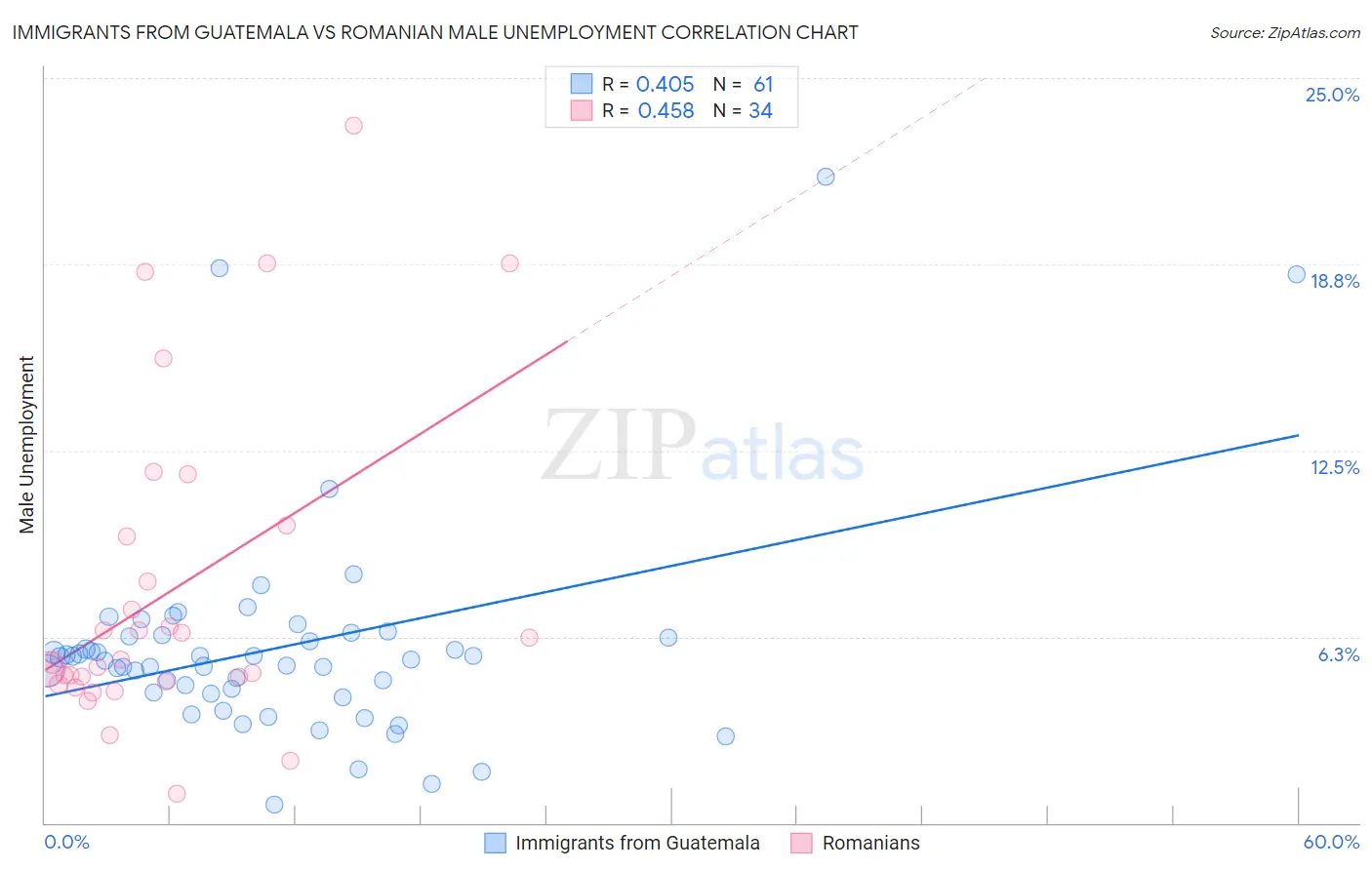 Immigrants from Guatemala vs Romanian Male Unemployment