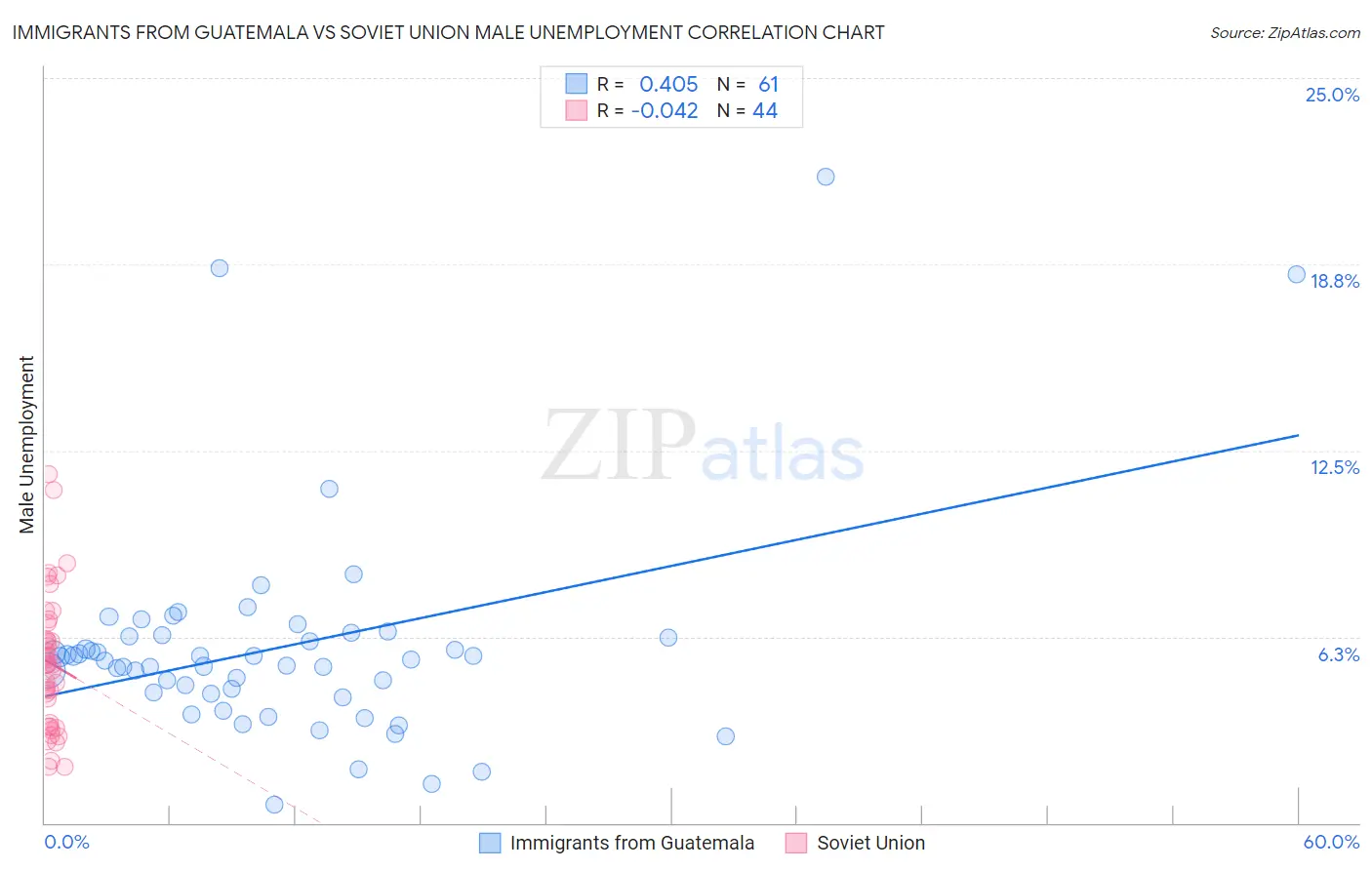 Immigrants from Guatemala vs Soviet Union Male Unemployment