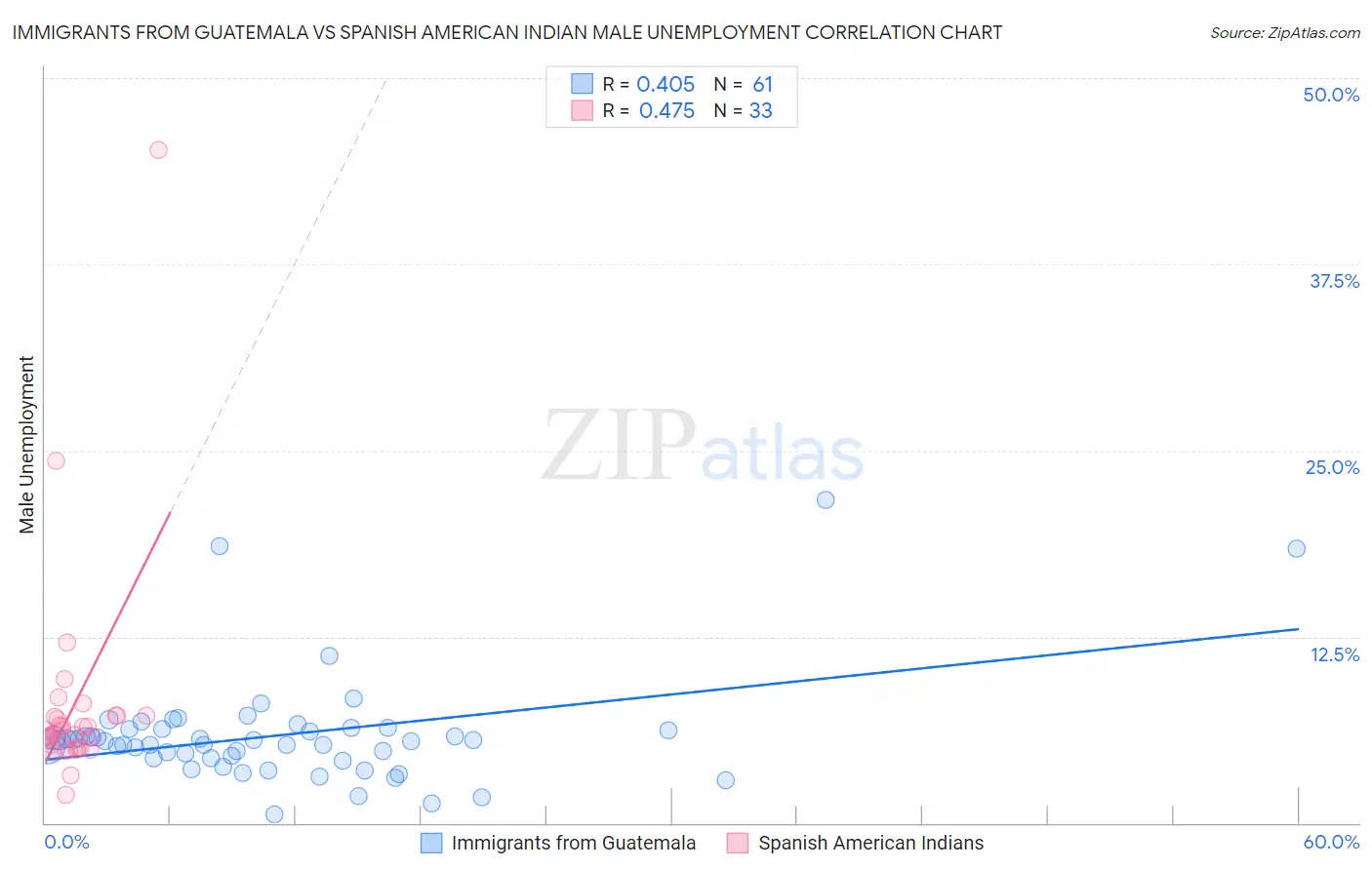 Immigrants from Guatemala vs Spanish American Indian Male Unemployment