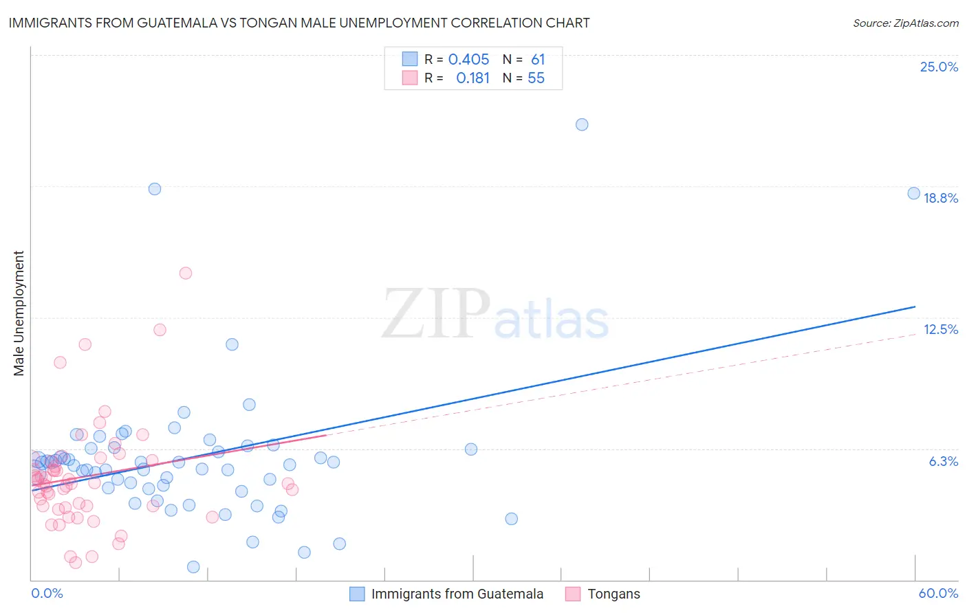 Immigrants from Guatemala vs Tongan Male Unemployment