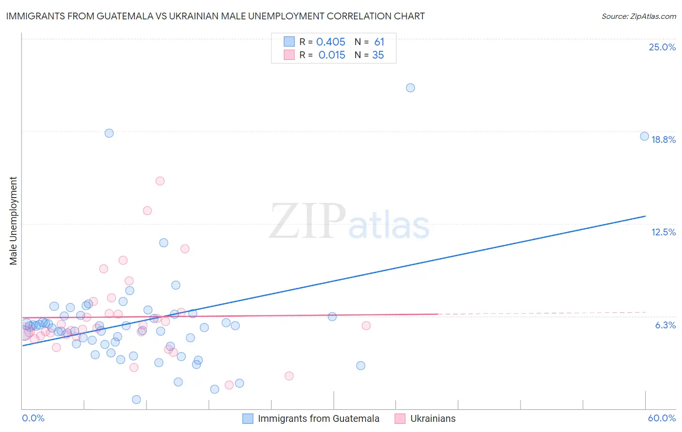 Immigrants from Guatemala vs Ukrainian Male Unemployment