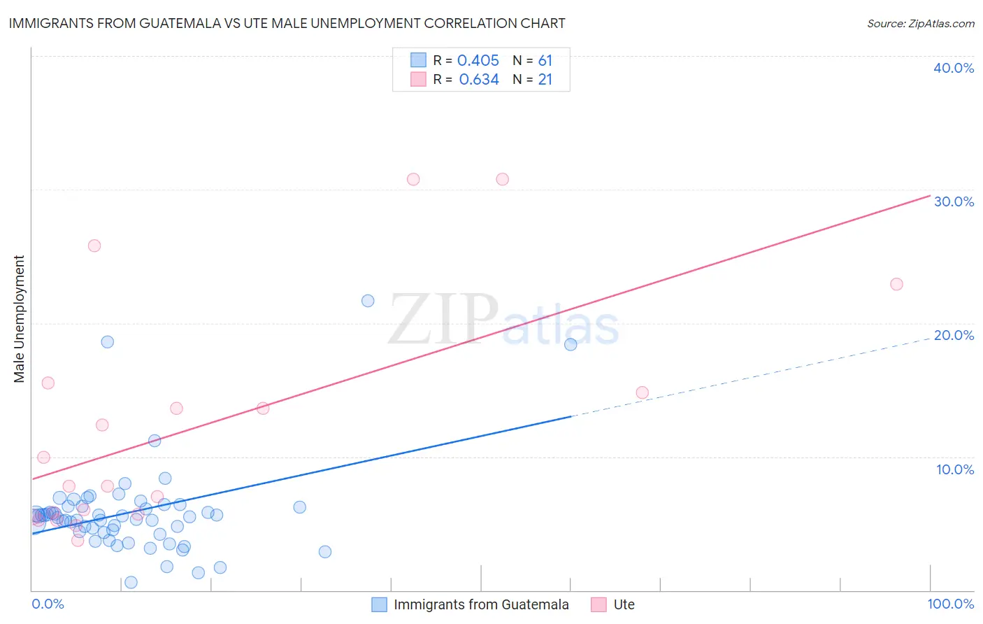 Immigrants from Guatemala vs Ute Male Unemployment