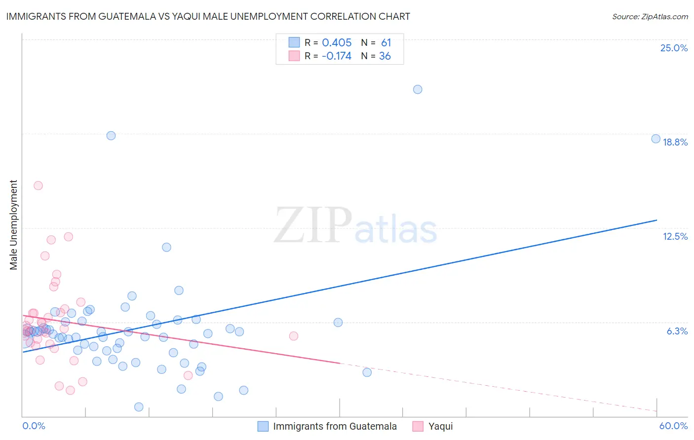 Immigrants from Guatemala vs Yaqui Male Unemployment