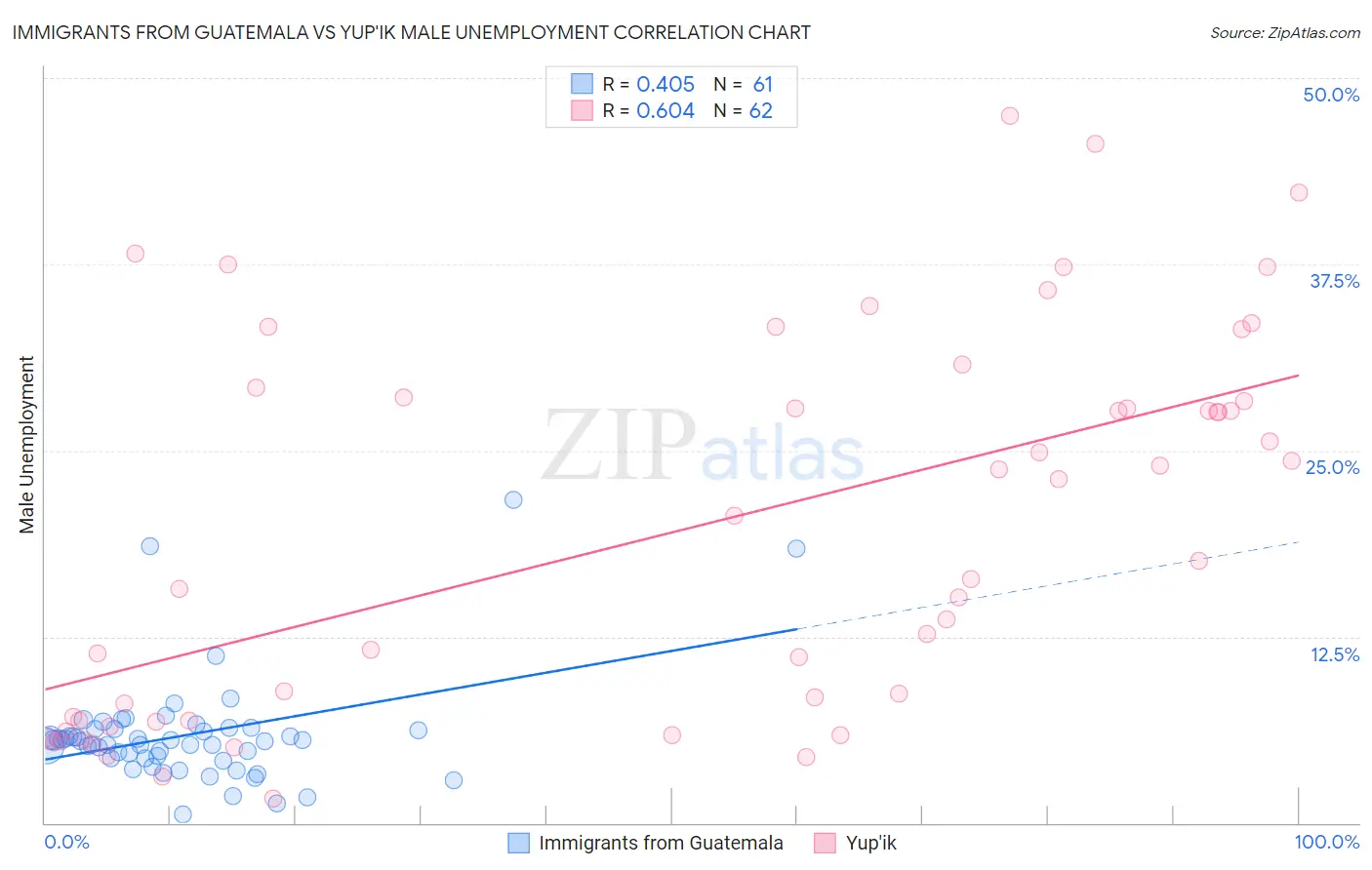 Immigrants from Guatemala vs Yup'ik Male Unemployment