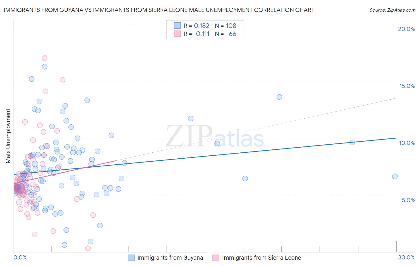 Immigrants from Guyana vs Immigrants from Sierra Leone Male Unemployment