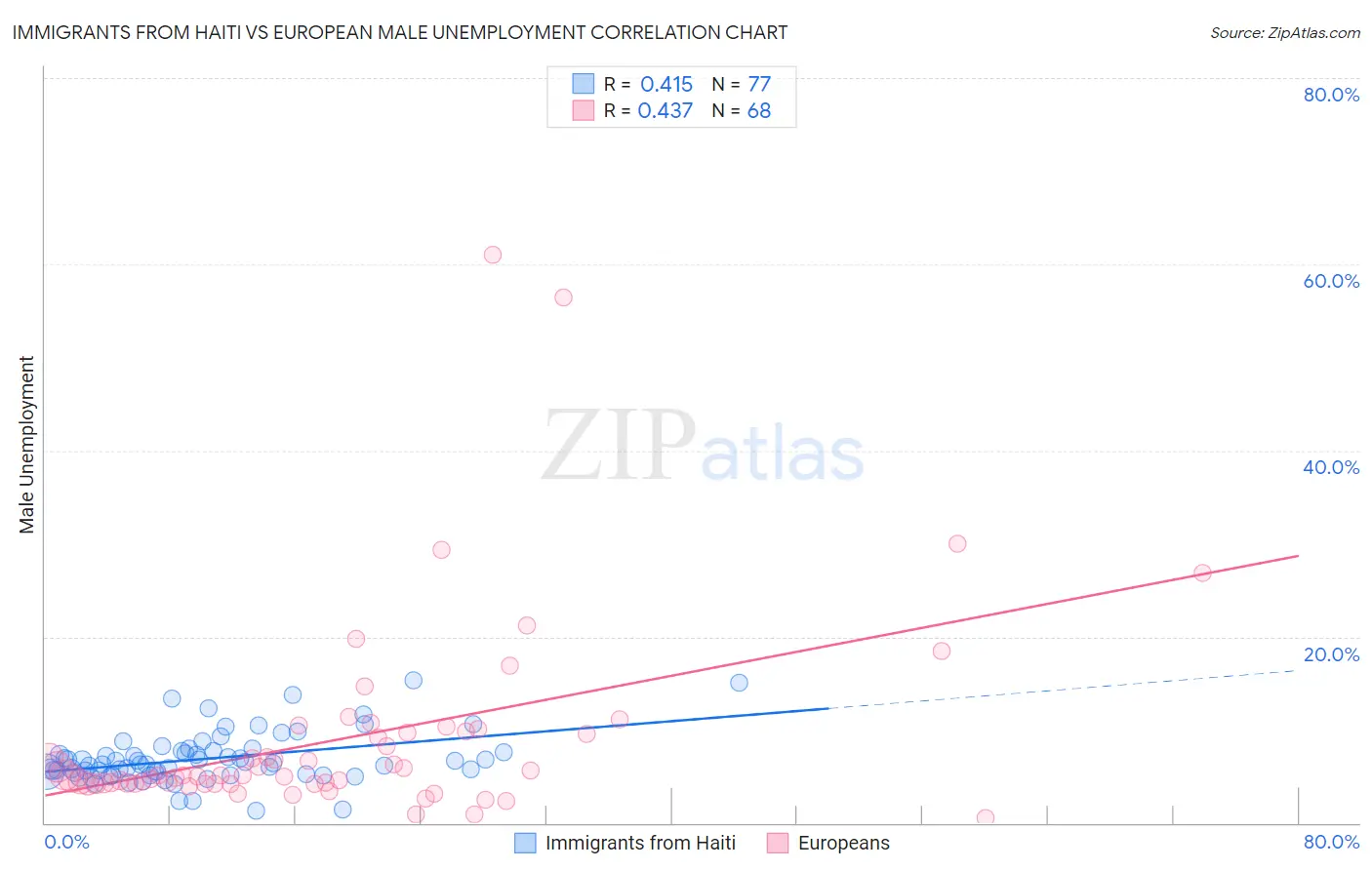 Immigrants from Haiti vs European Male Unemployment