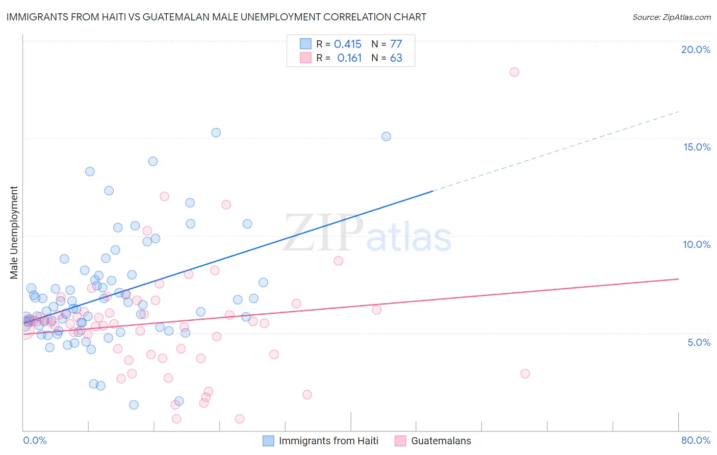 Immigrants from Haiti vs Guatemalan Male Unemployment