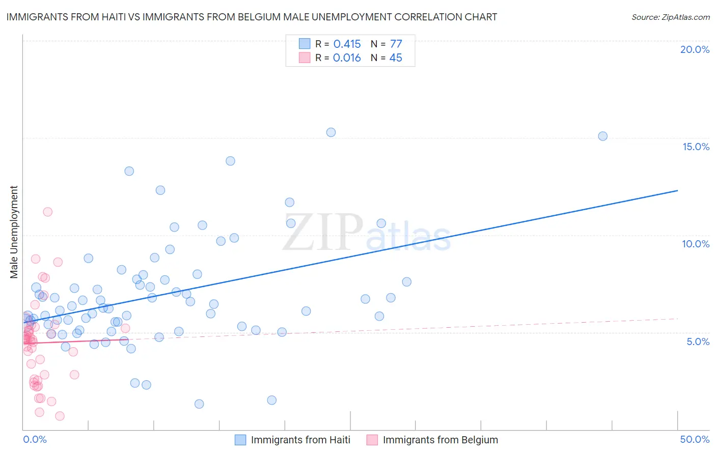 Immigrants from Haiti vs Immigrants from Belgium Male Unemployment