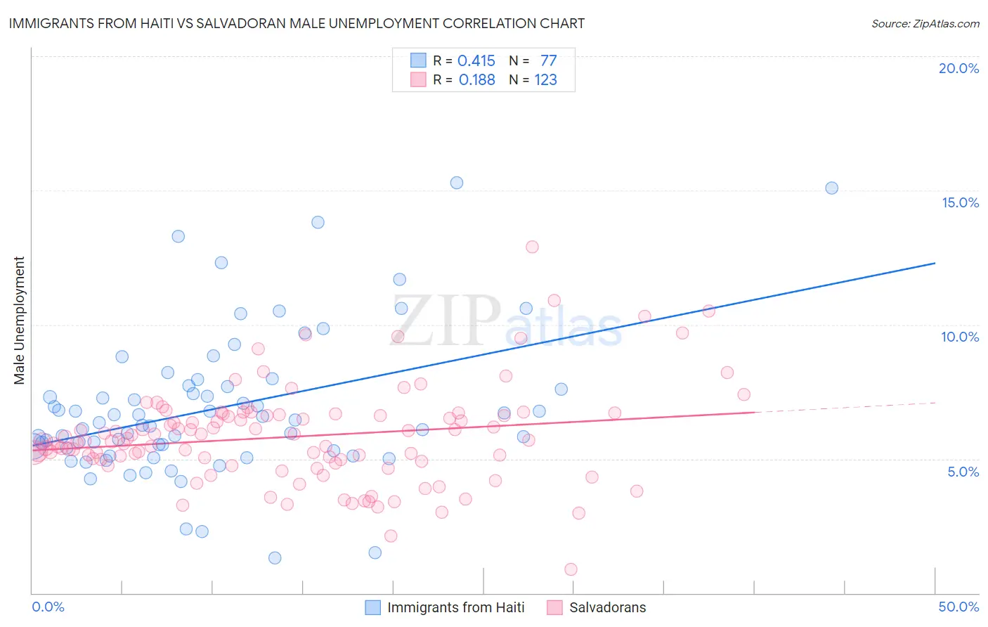 Immigrants from Haiti vs Salvadoran Male Unemployment