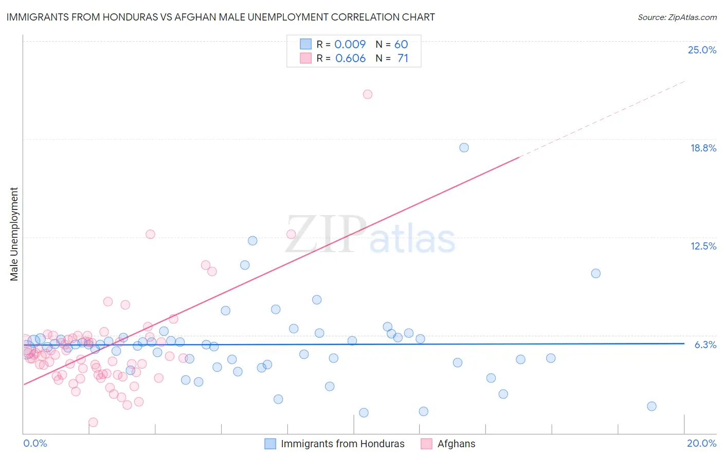 Immigrants from Honduras vs Afghan Male Unemployment