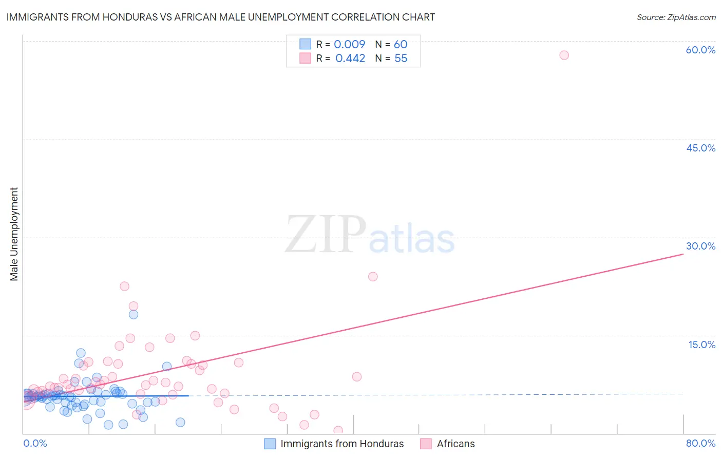 Immigrants from Honduras vs African Male Unemployment