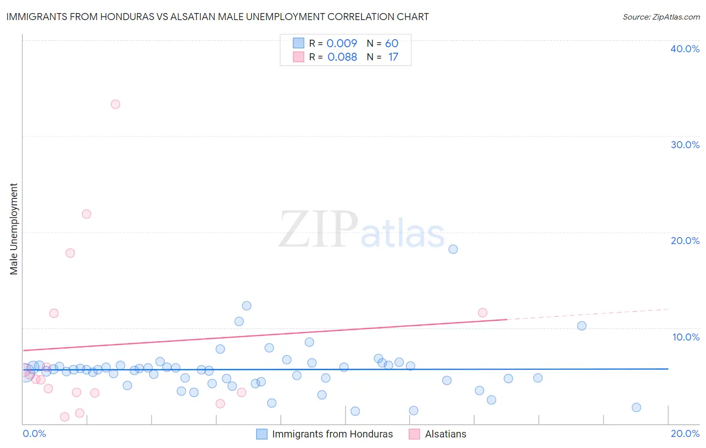 Immigrants from Honduras vs Alsatian Male Unemployment