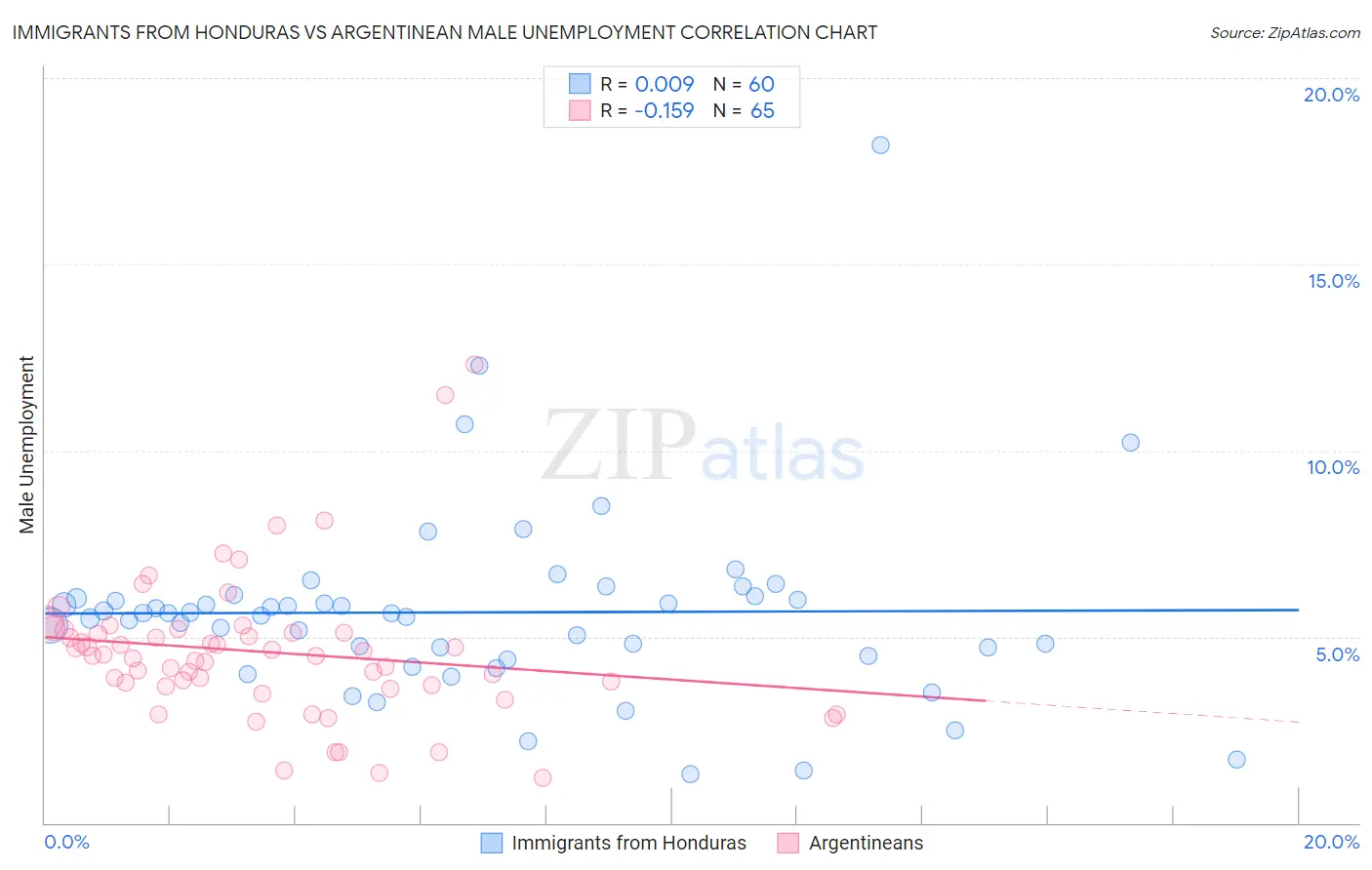 Immigrants from Honduras vs Argentinean Male Unemployment