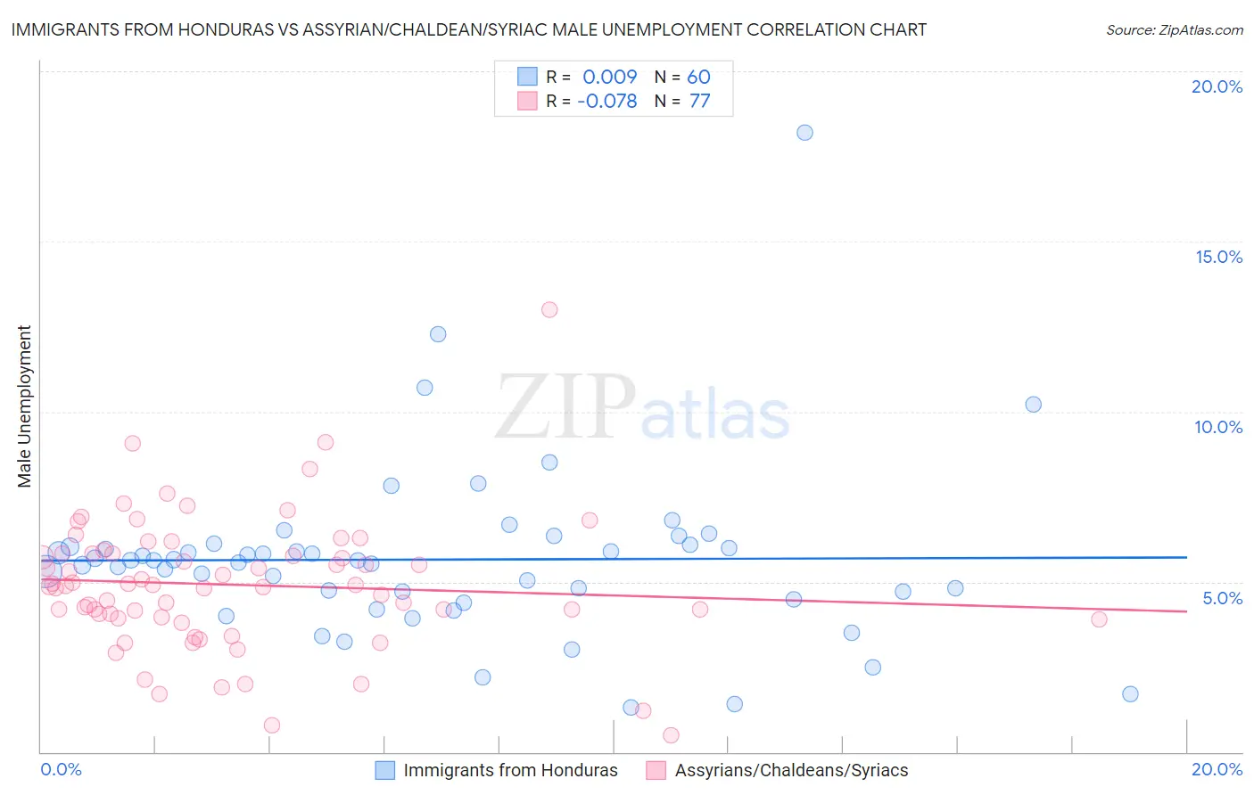 Immigrants from Honduras vs Assyrian/Chaldean/Syriac Male Unemployment