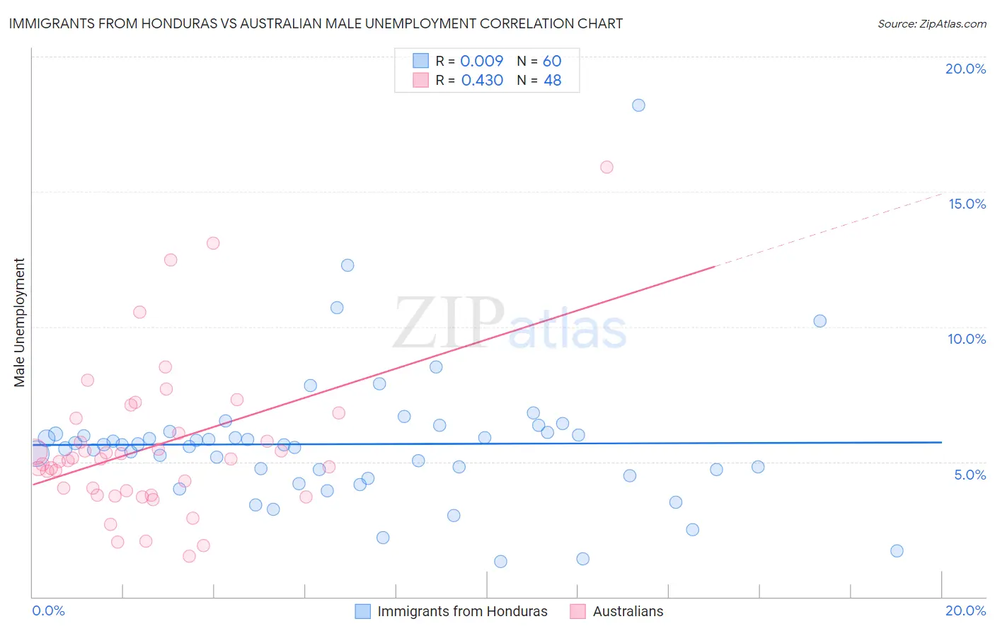 Immigrants from Honduras vs Australian Male Unemployment