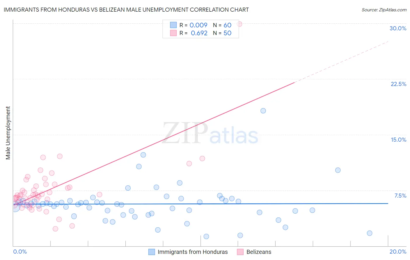 Immigrants from Honduras vs Belizean Male Unemployment