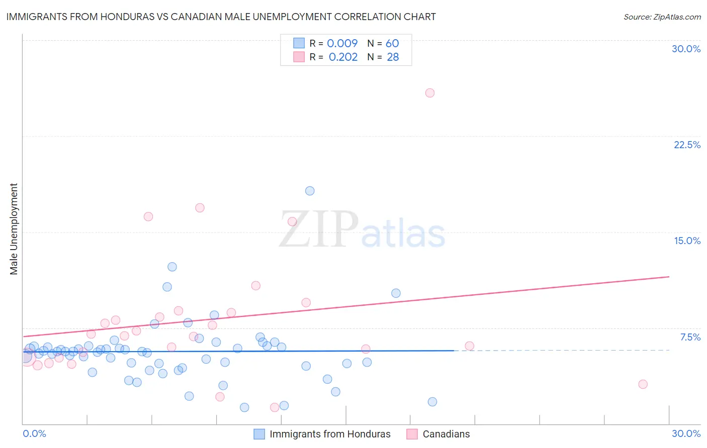 Immigrants from Honduras vs Canadian Male Unemployment