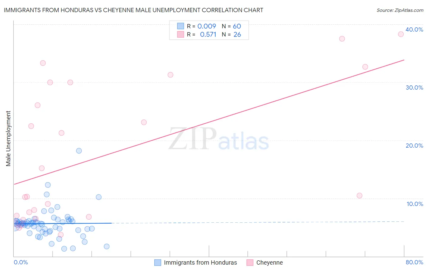 Immigrants from Honduras vs Cheyenne Male Unemployment