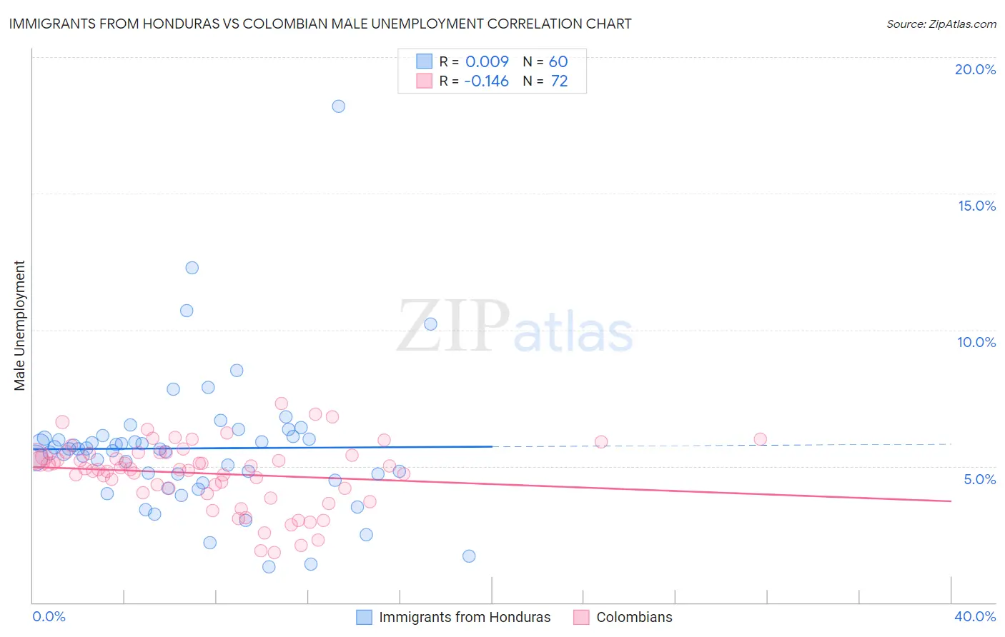 Immigrants from Honduras vs Colombian Male Unemployment