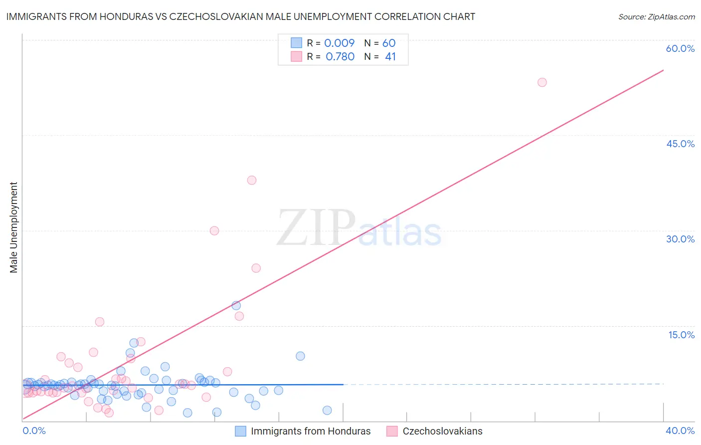 Immigrants from Honduras vs Czechoslovakian Male Unemployment