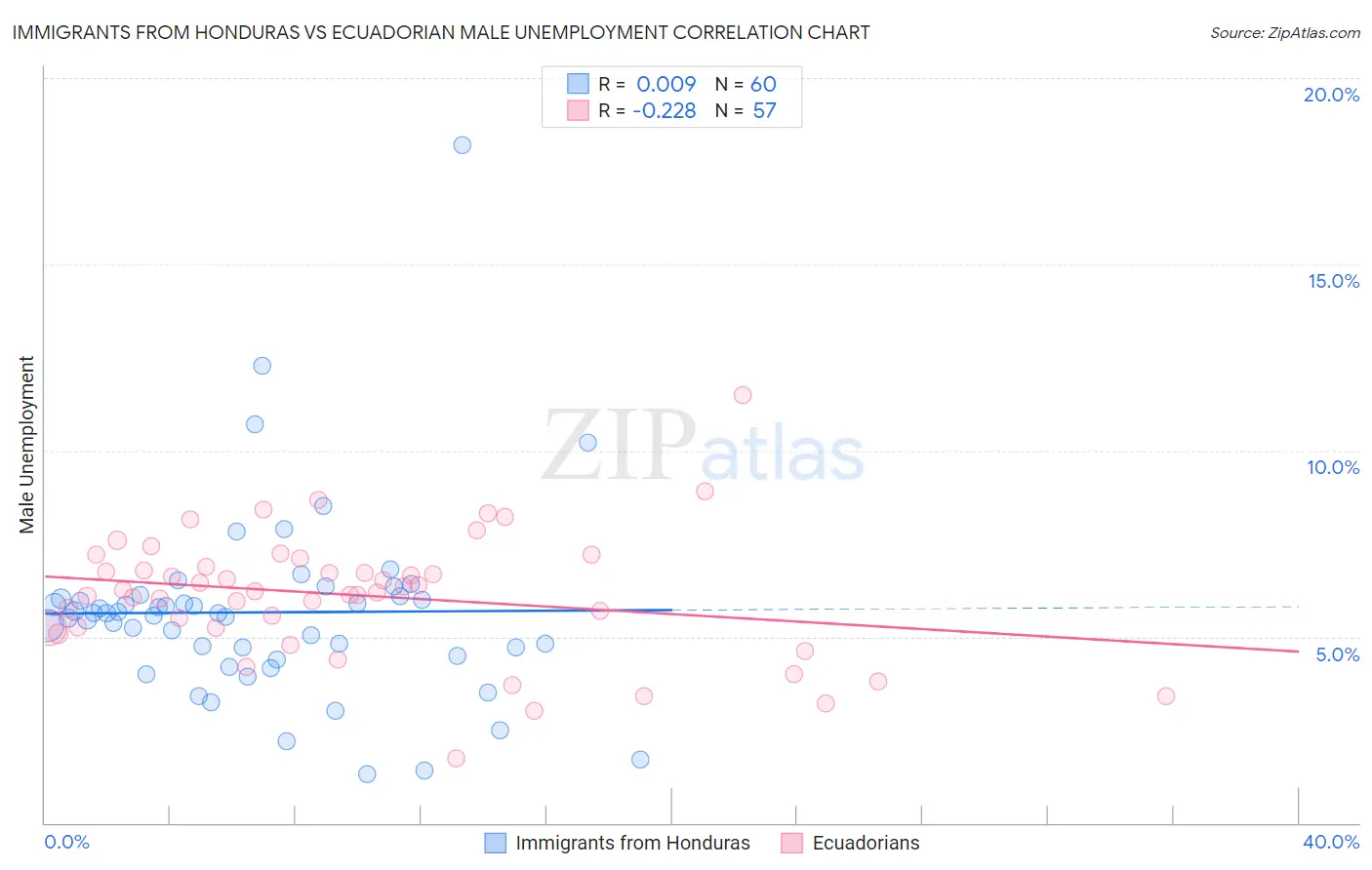 Immigrants from Honduras vs Ecuadorian Male Unemployment