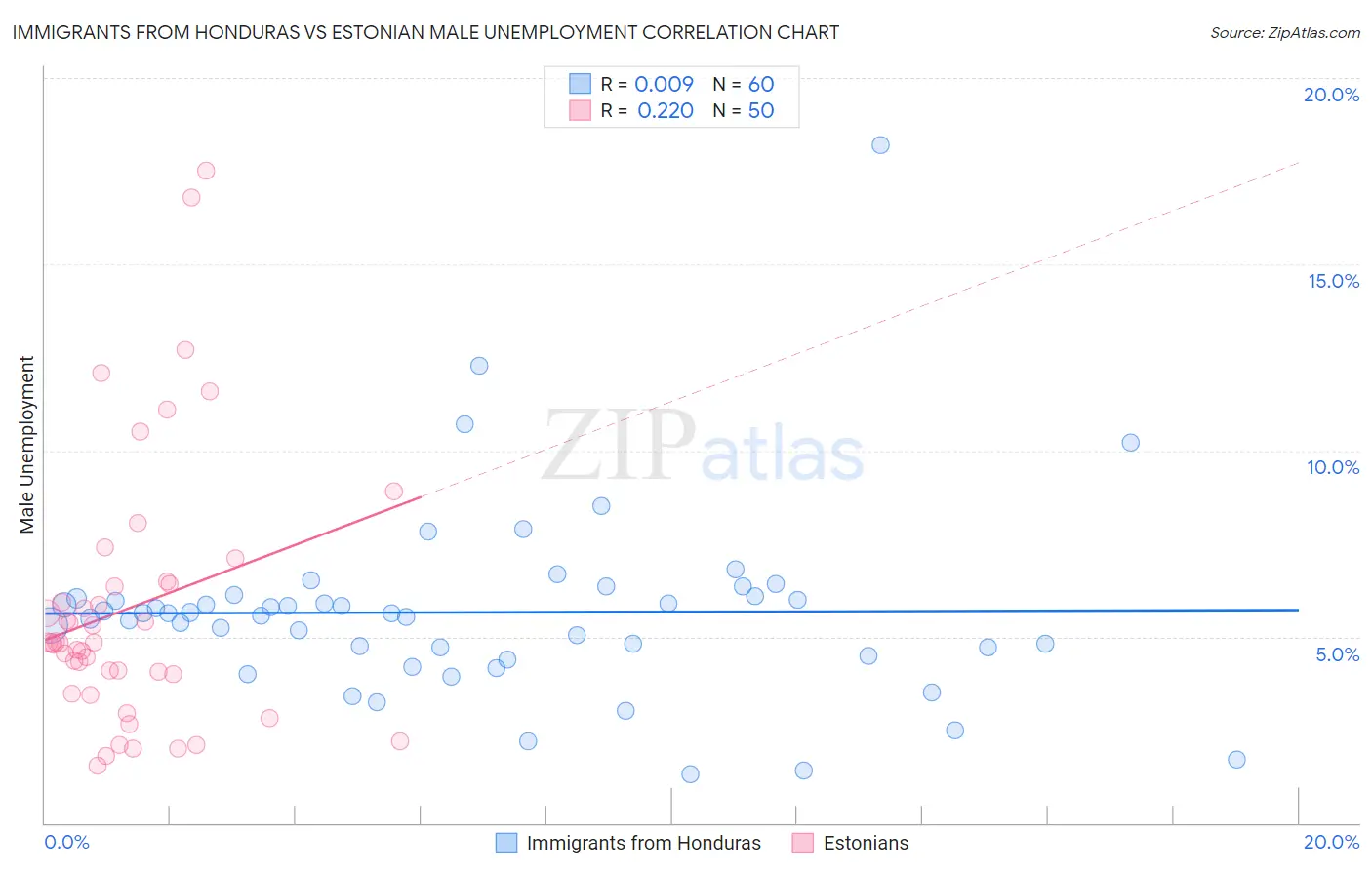 Immigrants from Honduras vs Estonian Male Unemployment