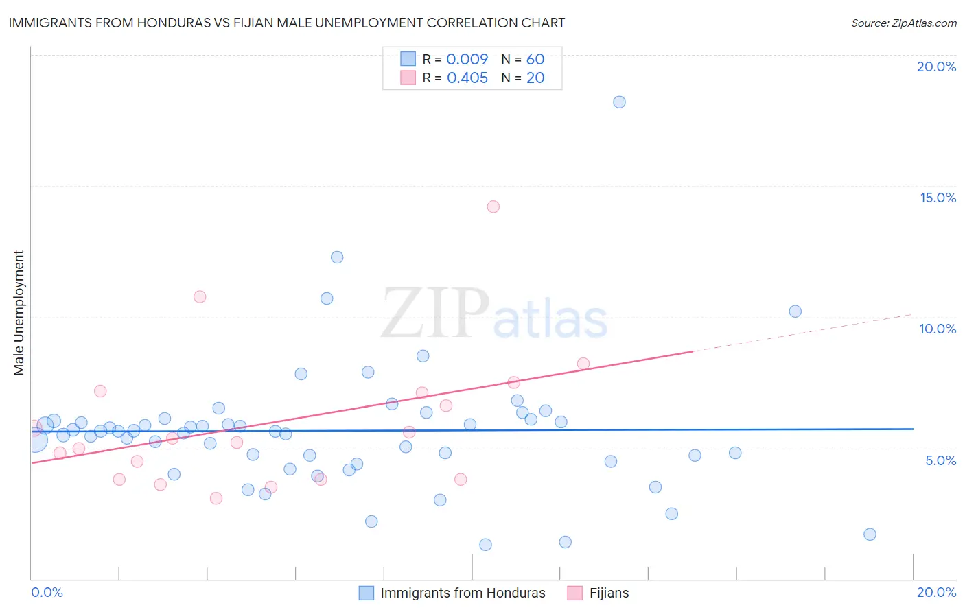 Immigrants from Honduras vs Fijian Male Unemployment