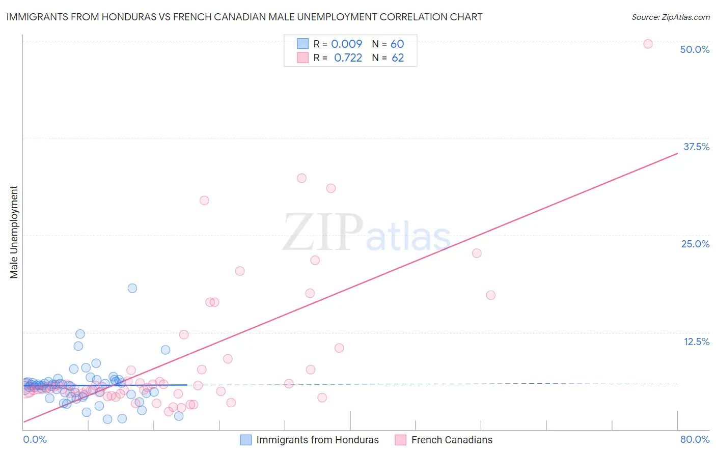 Immigrants from Honduras vs French Canadian Male Unemployment