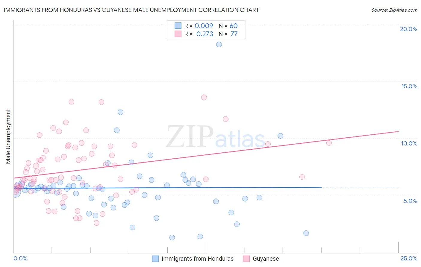 Immigrants from Honduras vs Guyanese Male Unemployment