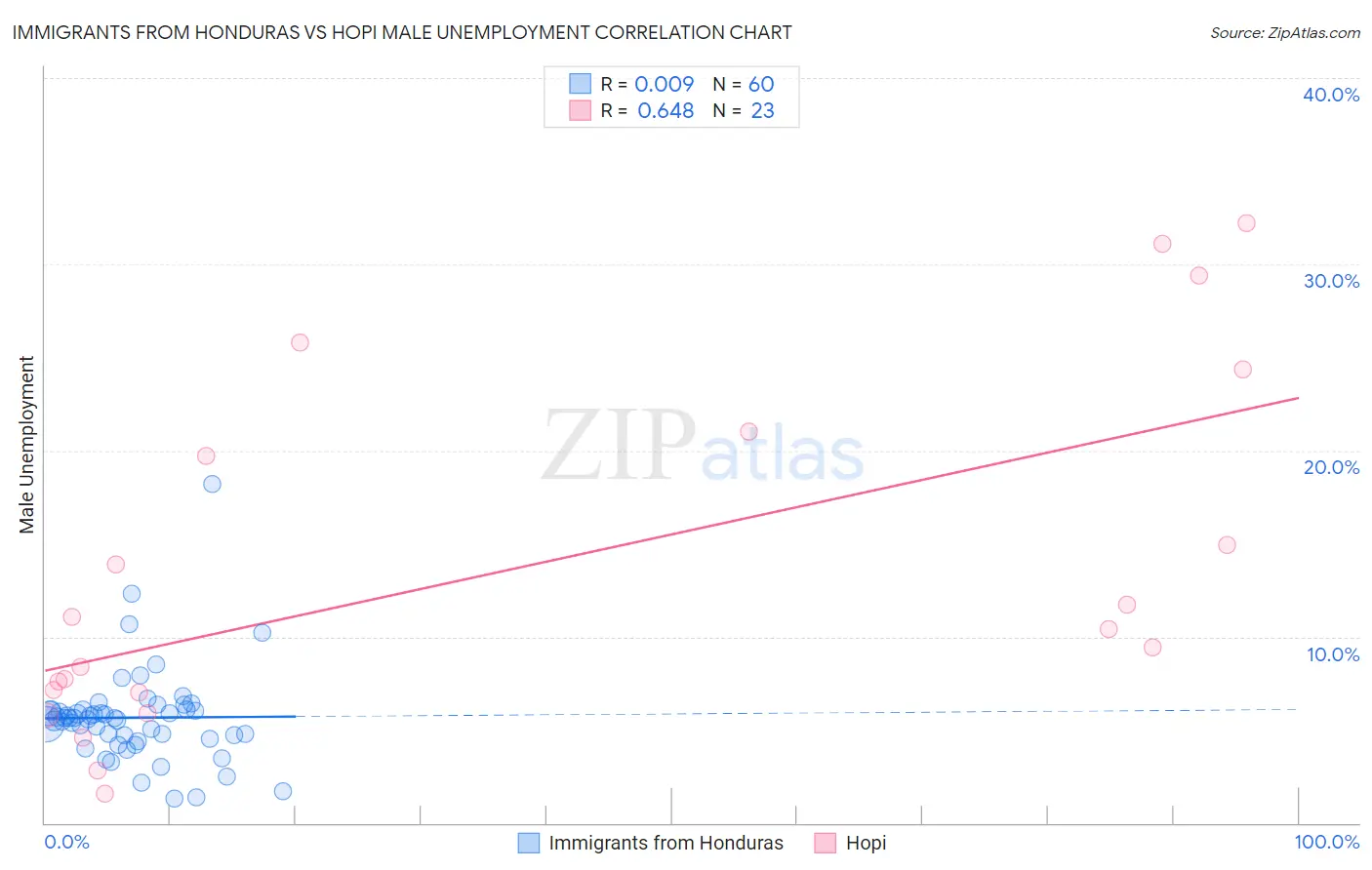 Immigrants from Honduras vs Hopi Male Unemployment