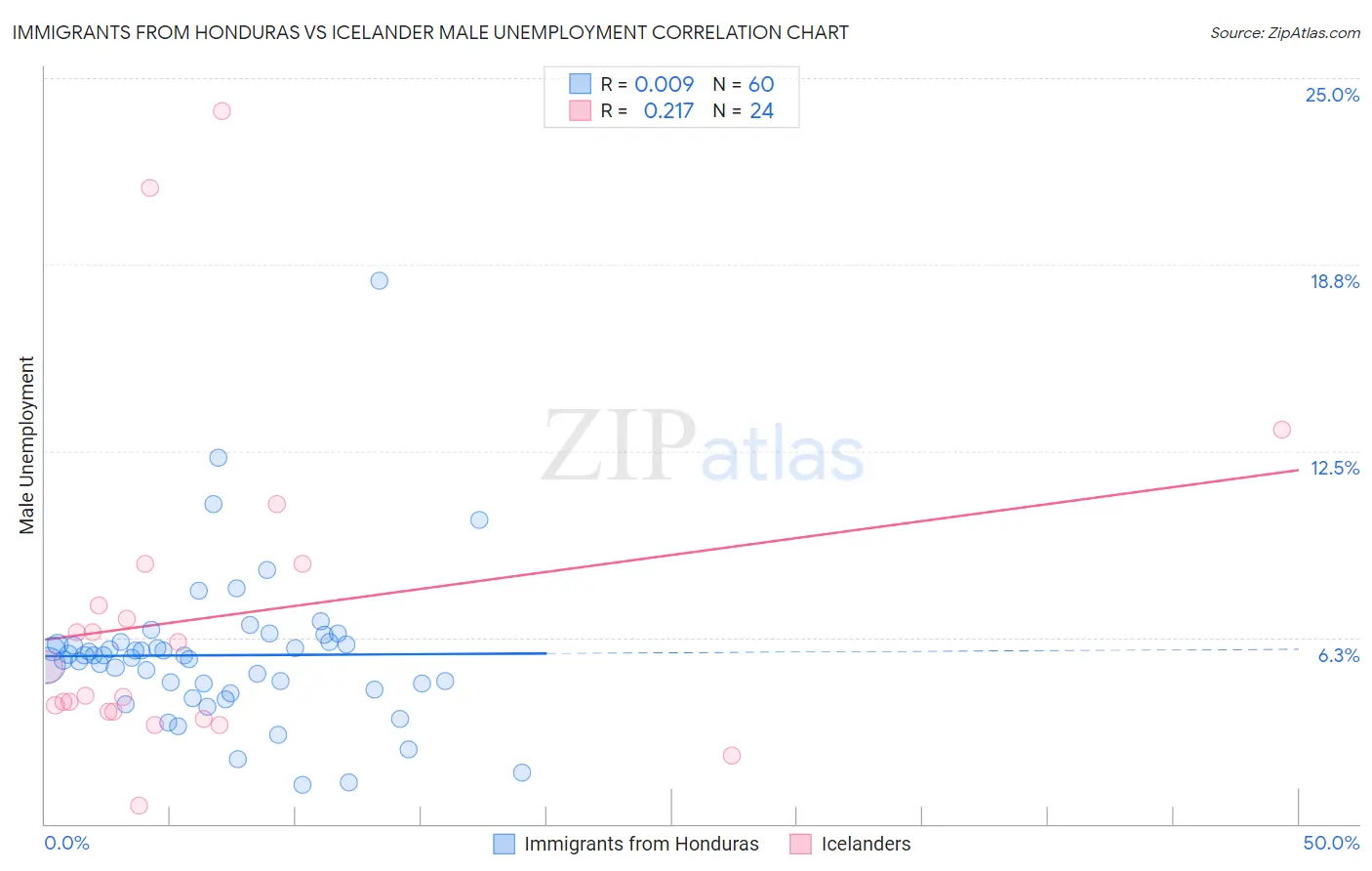 Immigrants from Honduras vs Icelander Male Unemployment