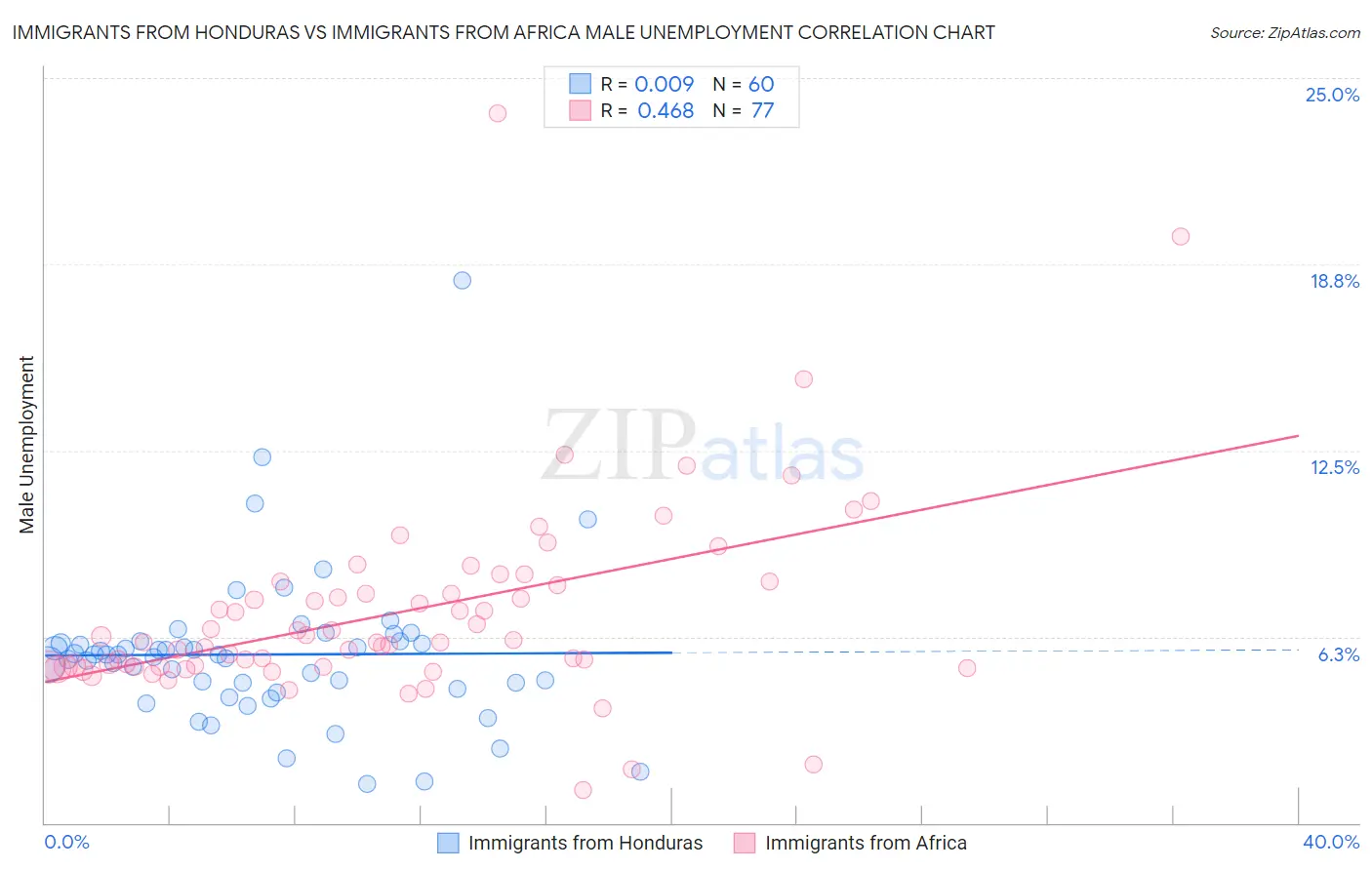 Immigrants from Honduras vs Immigrants from Africa Male Unemployment