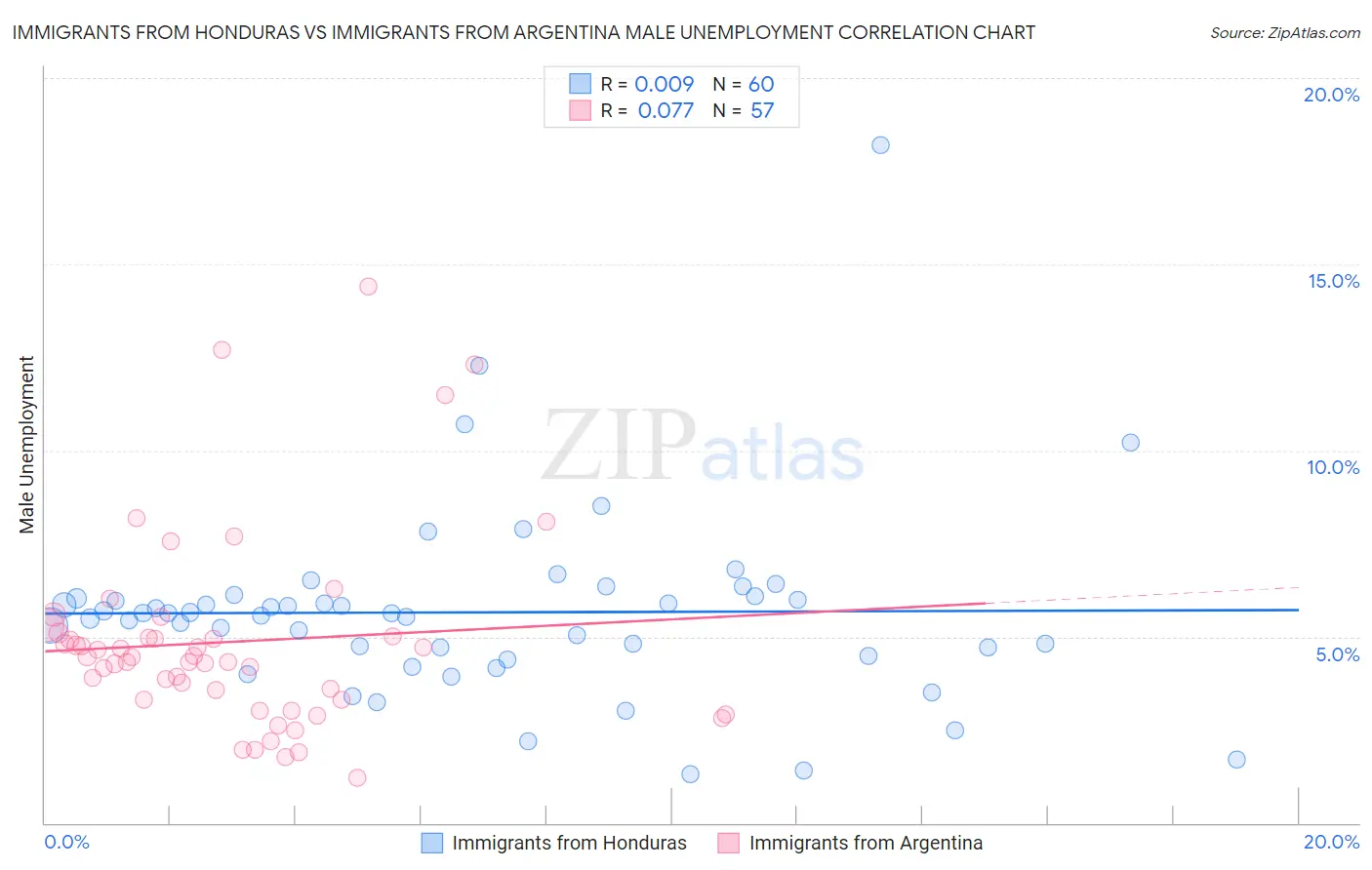 Immigrants from Honduras vs Immigrants from Argentina Male Unemployment