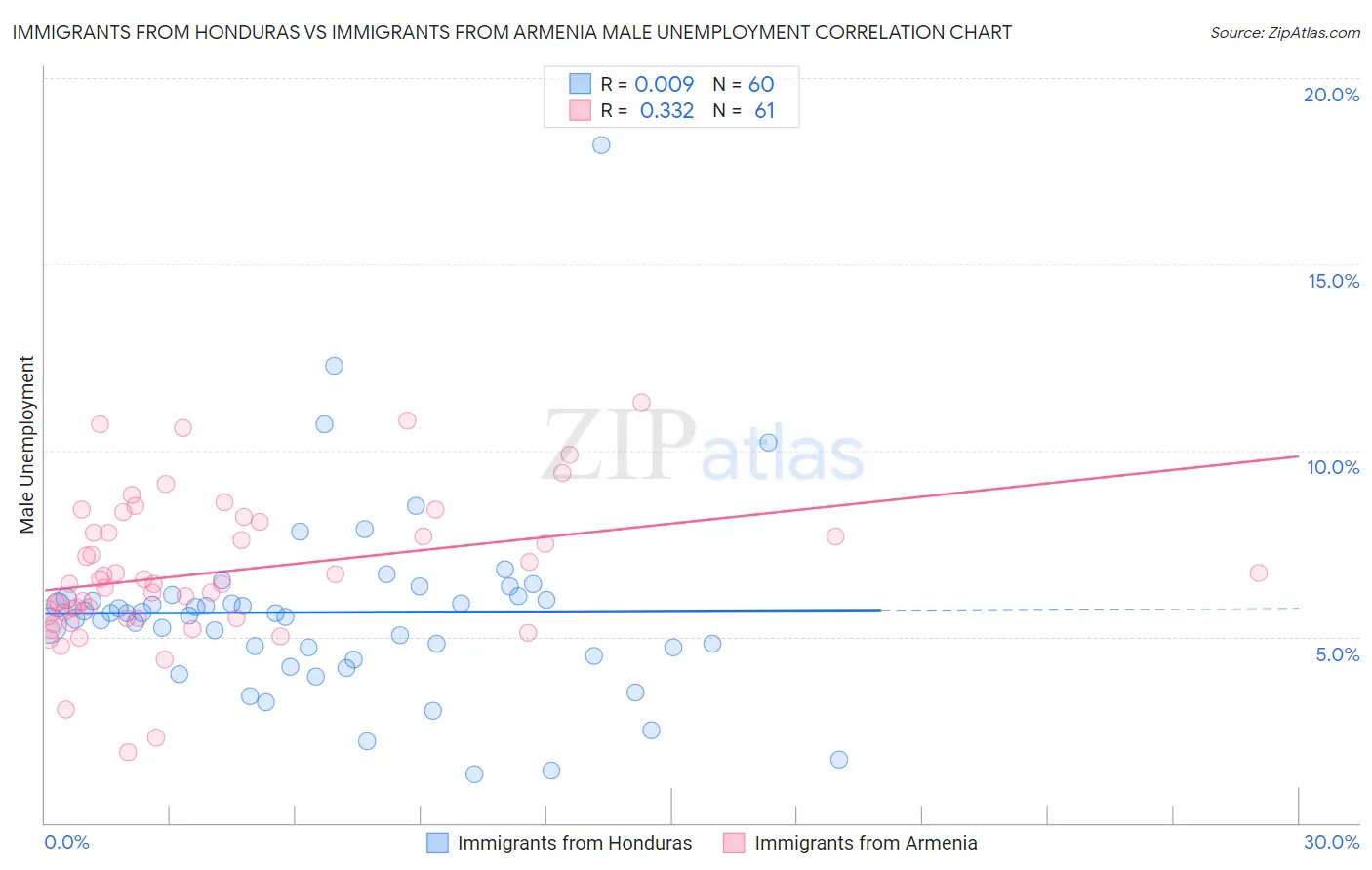 Immigrants from Honduras vs Immigrants from Armenia Male Unemployment
