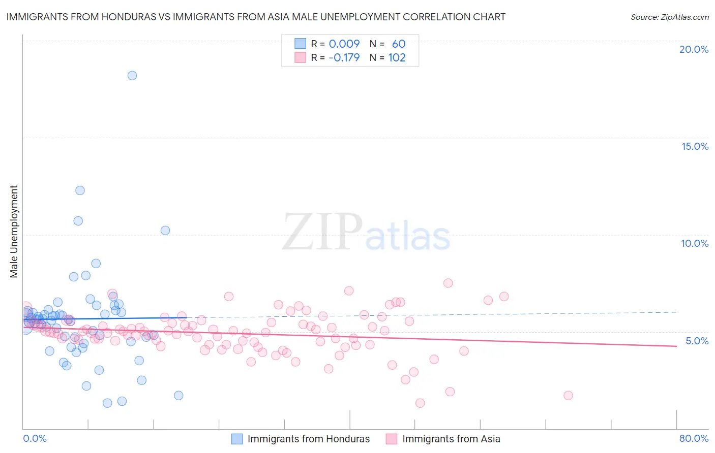Immigrants from Honduras vs Immigrants from Asia Male Unemployment
