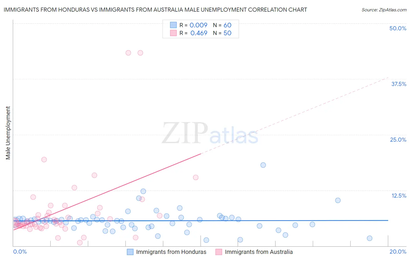 Immigrants from Honduras vs Immigrants from Australia Male Unemployment